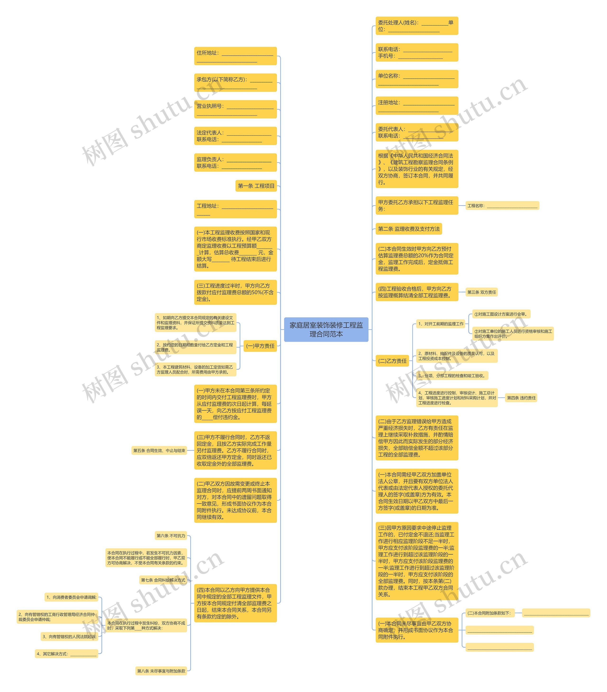 家庭居室装饰装修工程监理合同范本思维导图