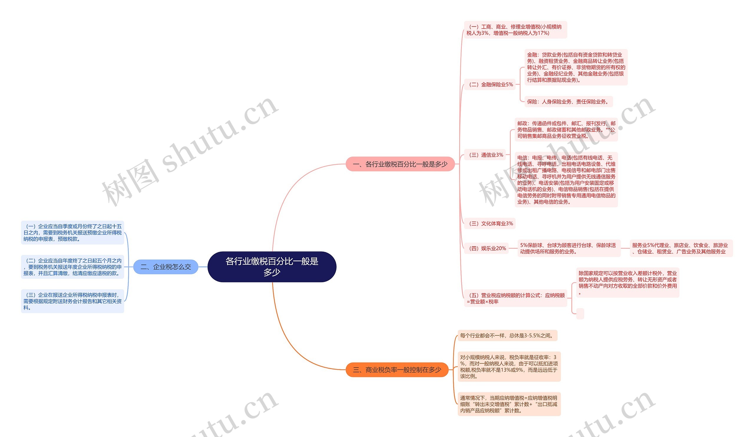 各行业缴税百分比一般是多少思维导图