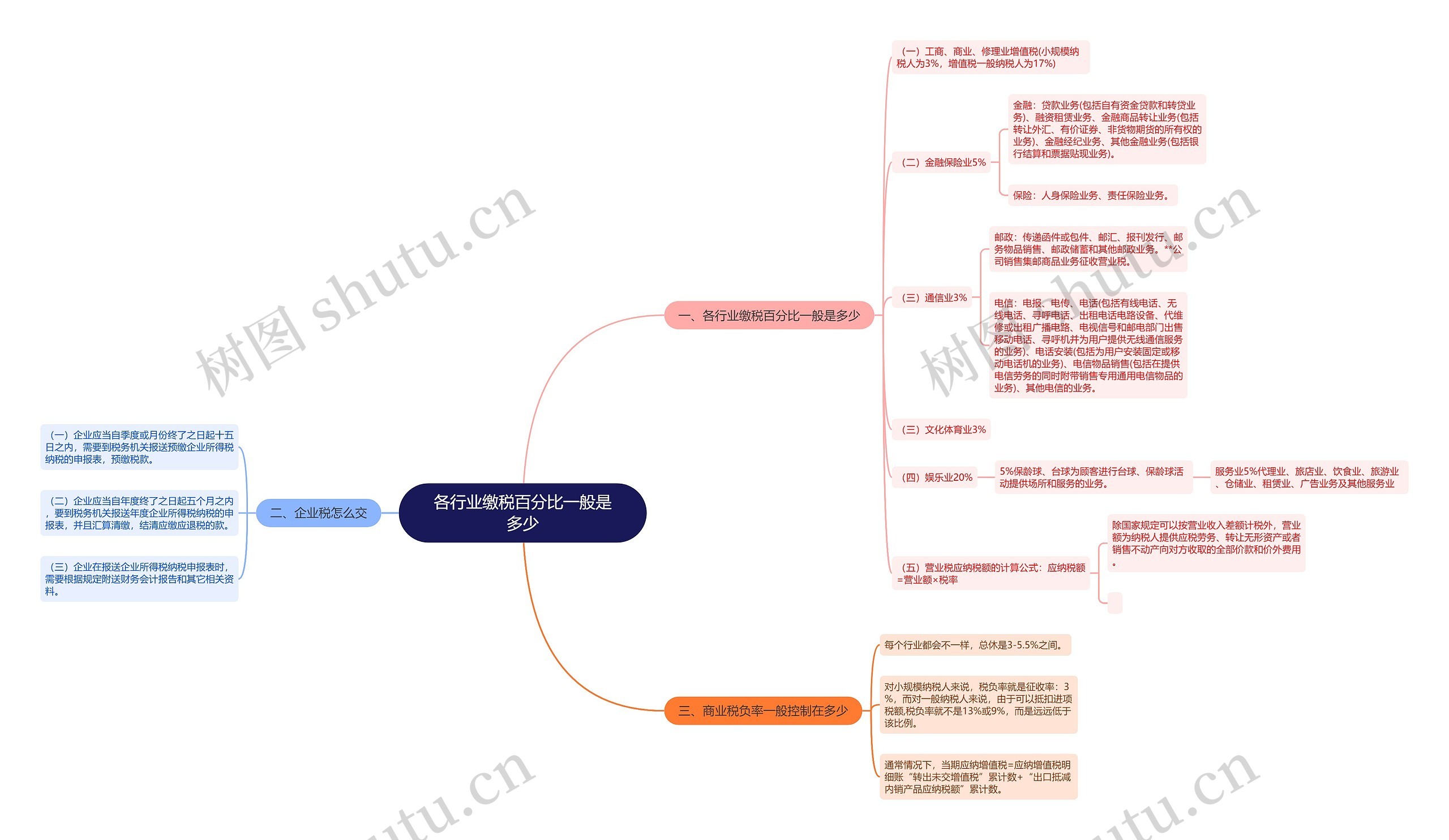 各行业缴税百分比一般是多少 各行业缴税百分比一般是多少