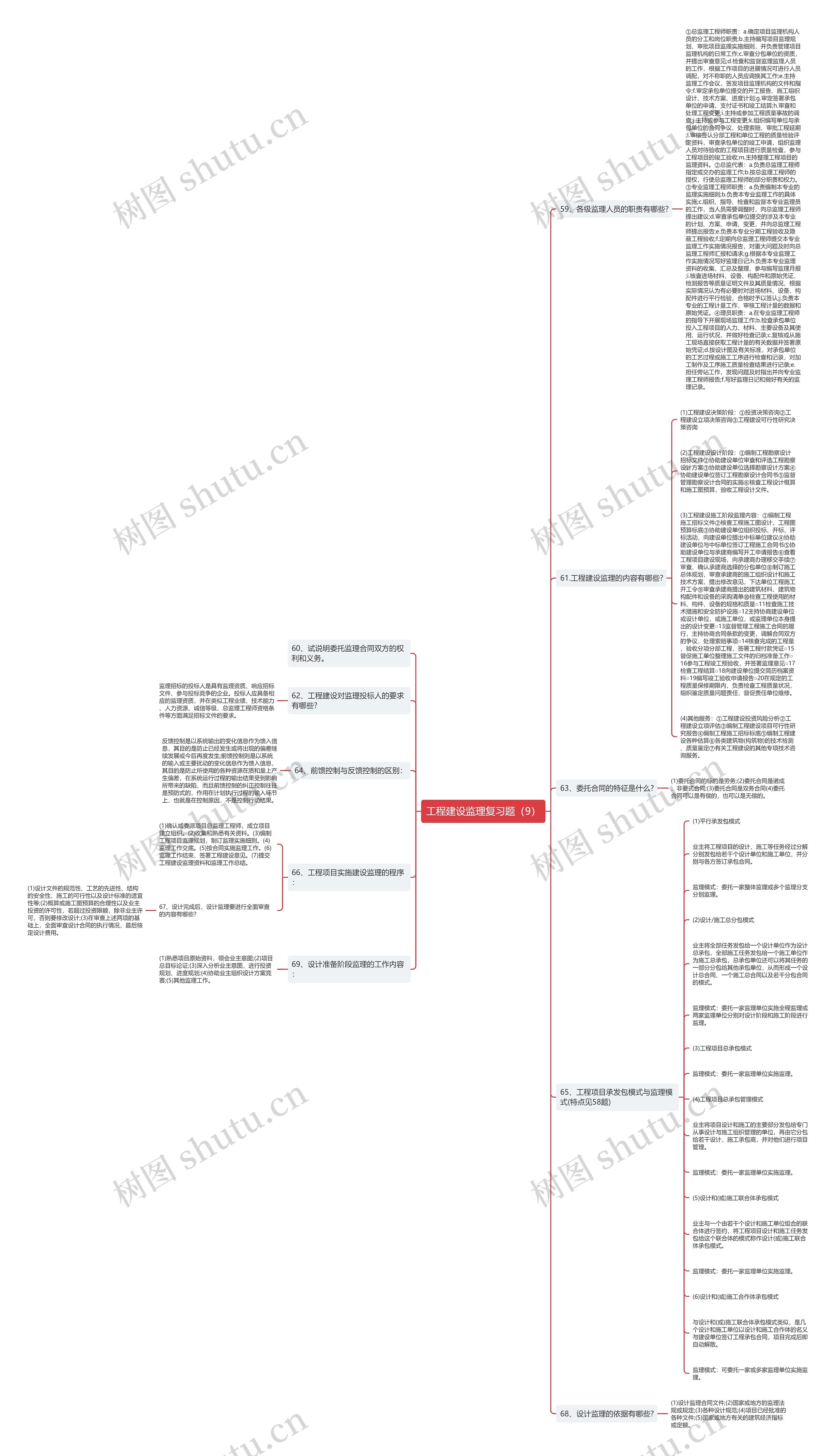 工程建设监理复习题（9）思维导图