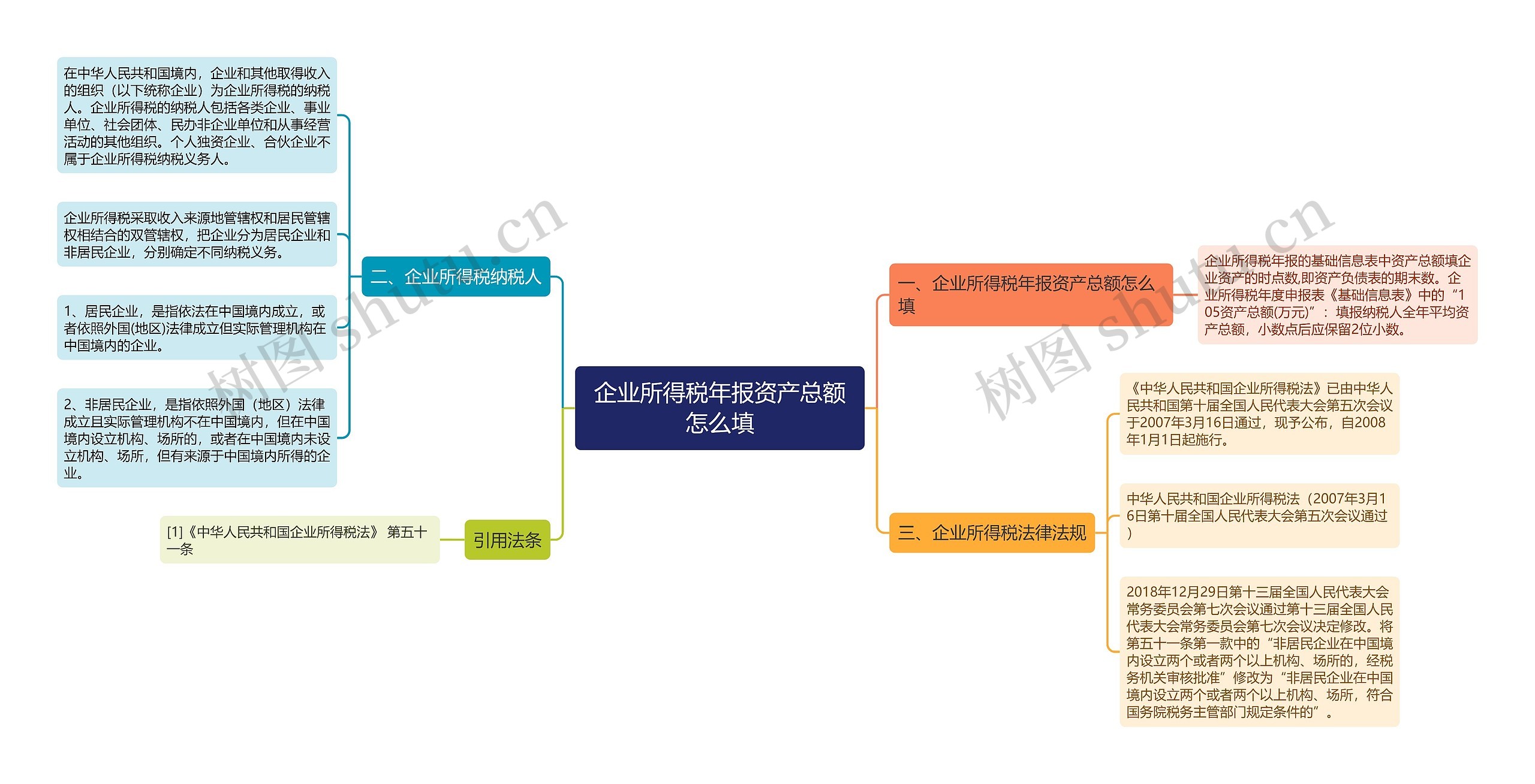 企业所得税年报资产总额怎么填思维导图