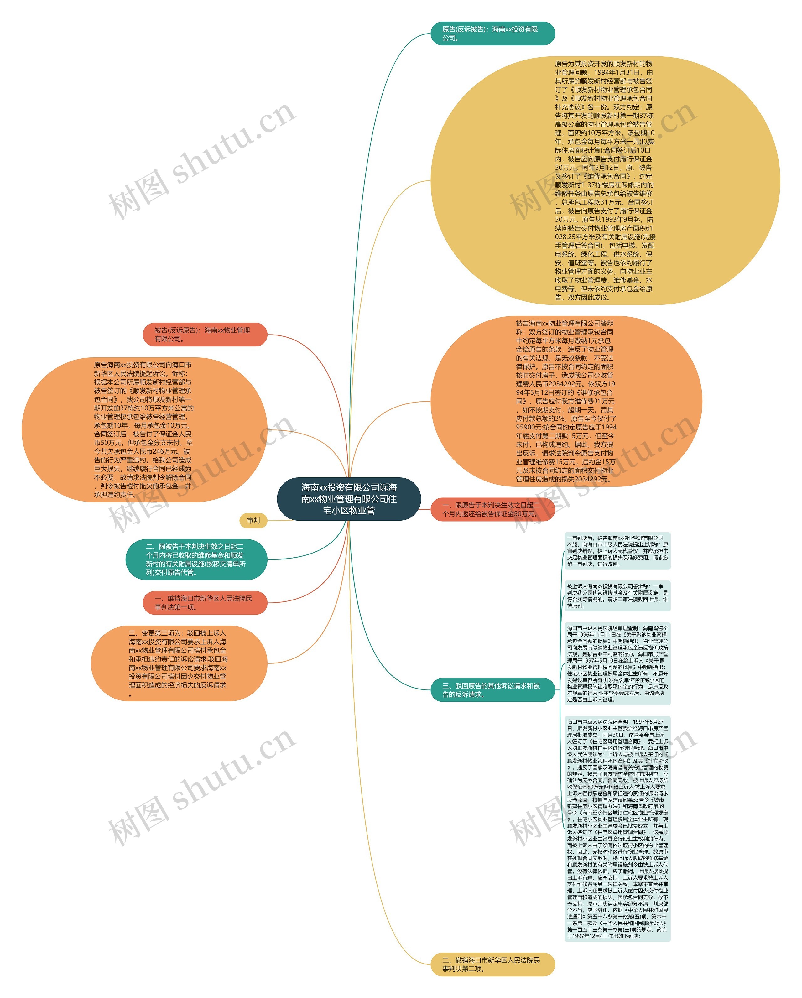 海南xx投资有限公司诉海南xx物业管理有限公司住宅小区物业管思维导图