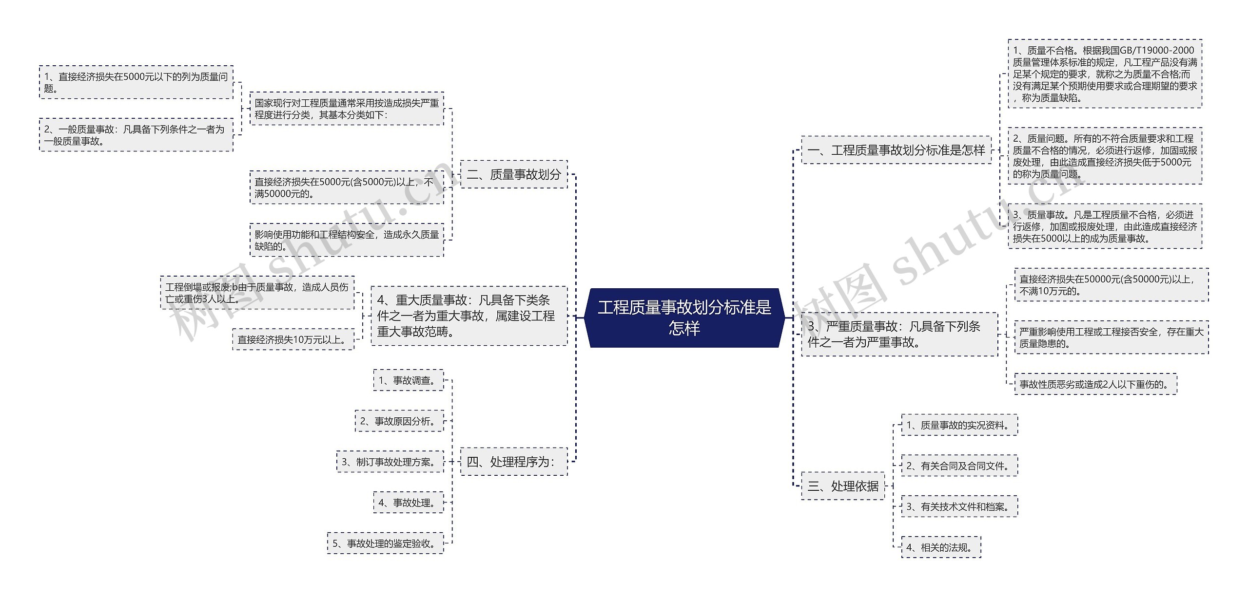 工程质量事故划分标准是怎样