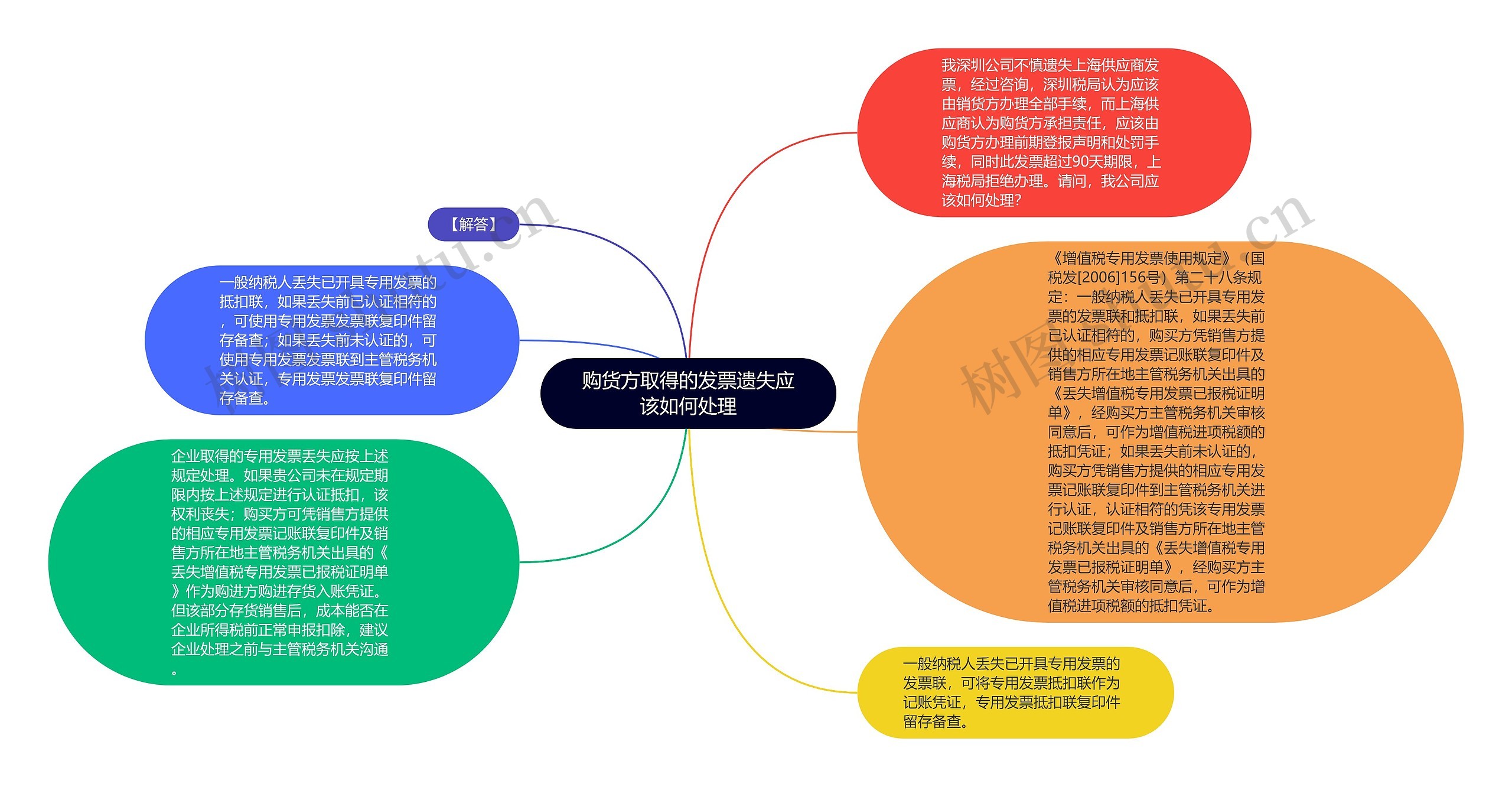 购货方取得的发票遗失应该如何处理思维导图