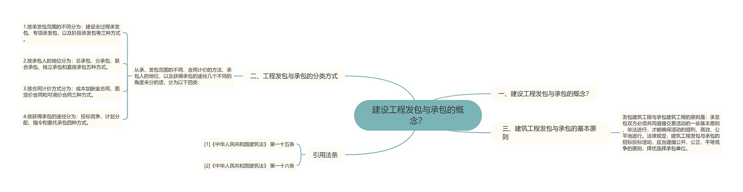 建设工程发包与承包的概念？思维导图