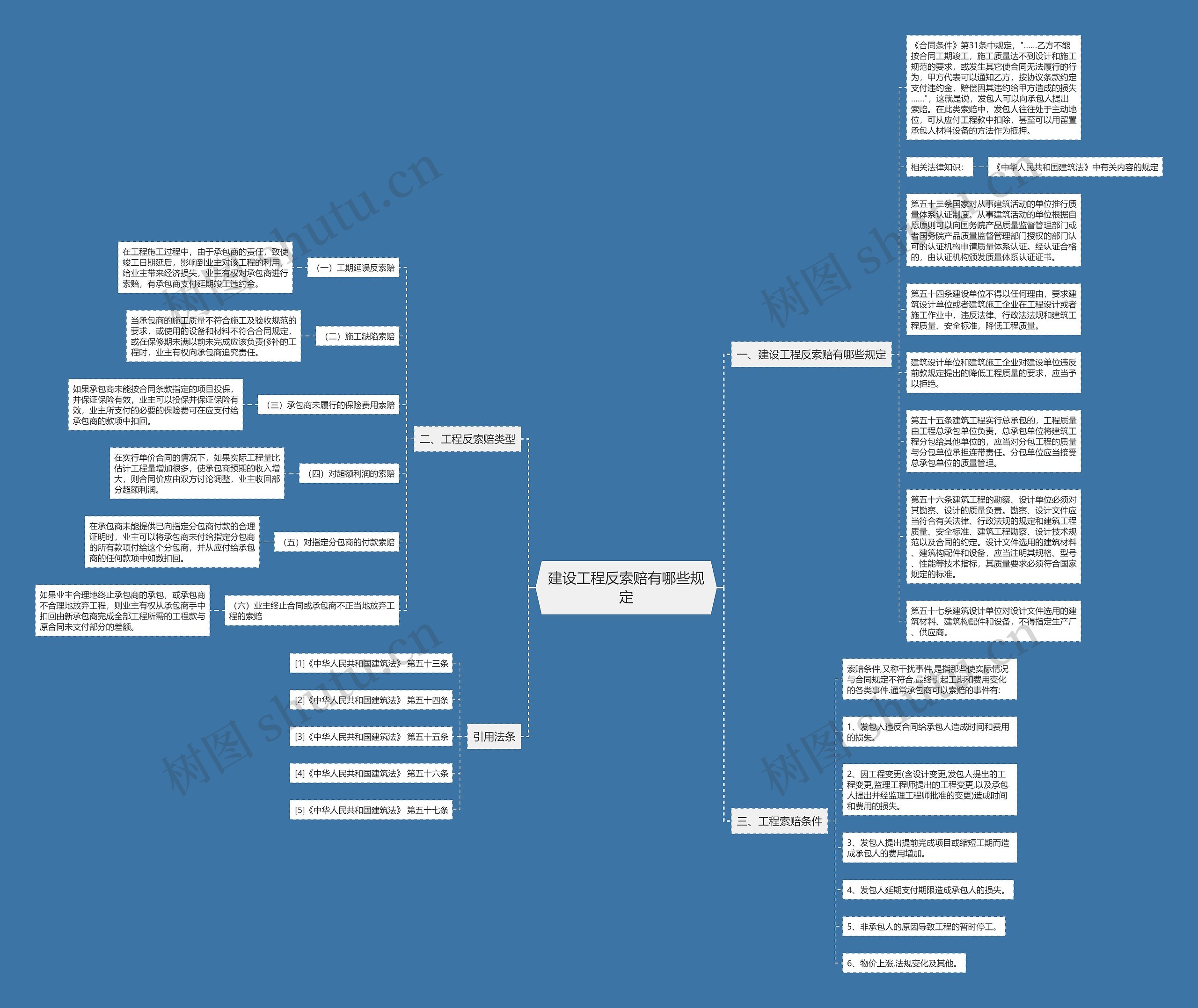 建设工程反索赔有哪些规定思维导图