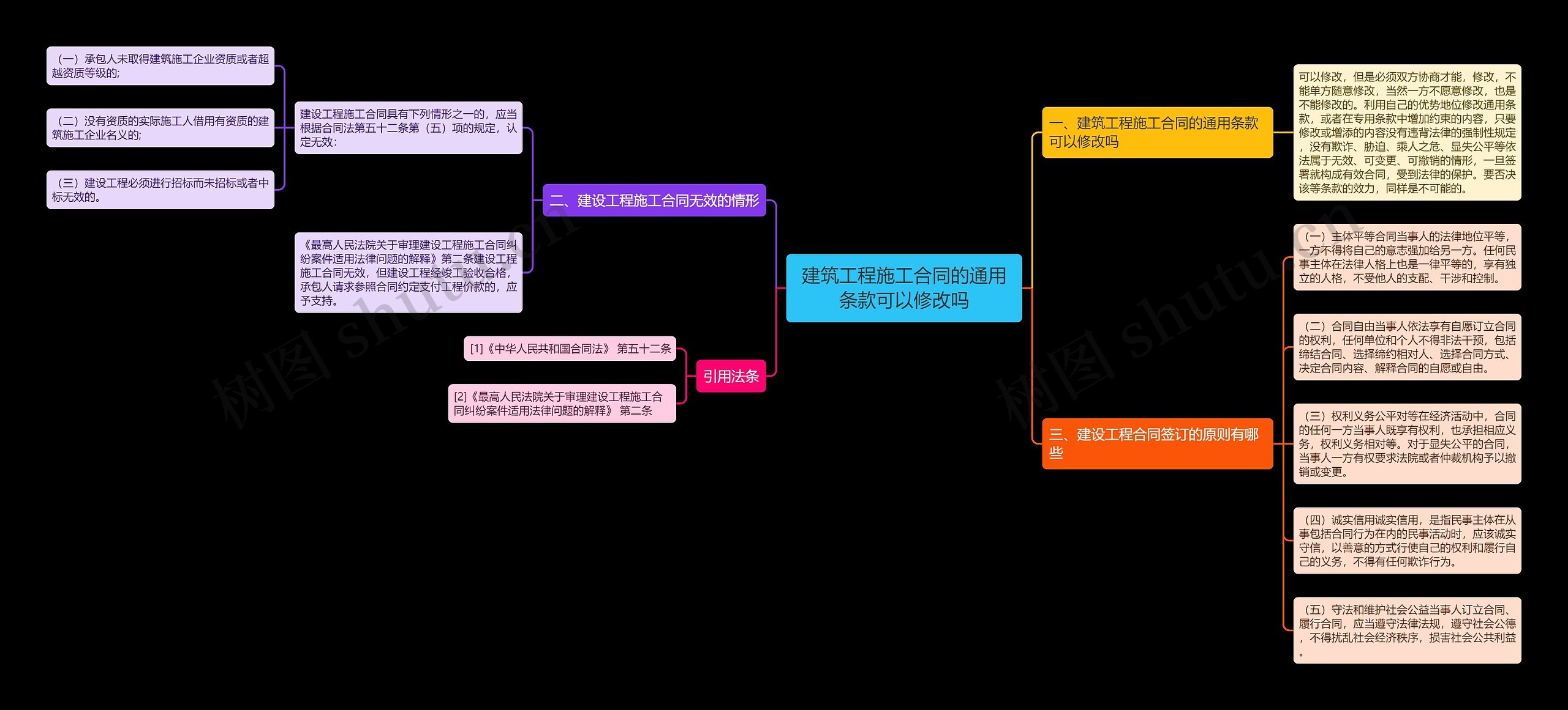 建筑工程施工合同的通用条款可以修改吗思维导图
