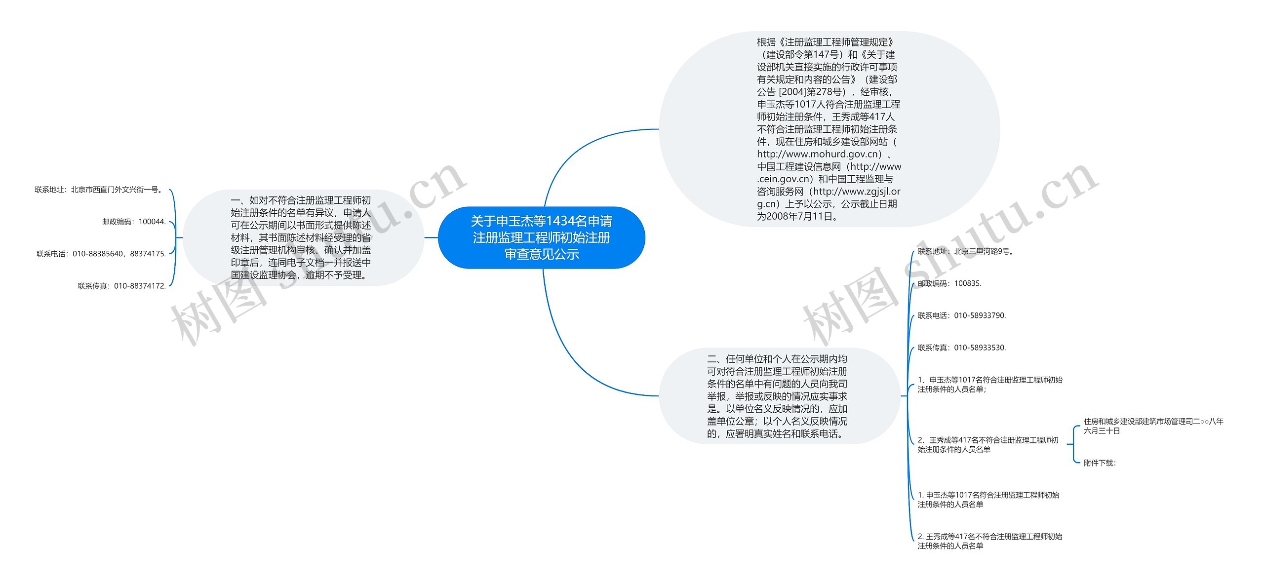 关于申玉杰等1434名申请注册监理工程师初始注册审查意见公示