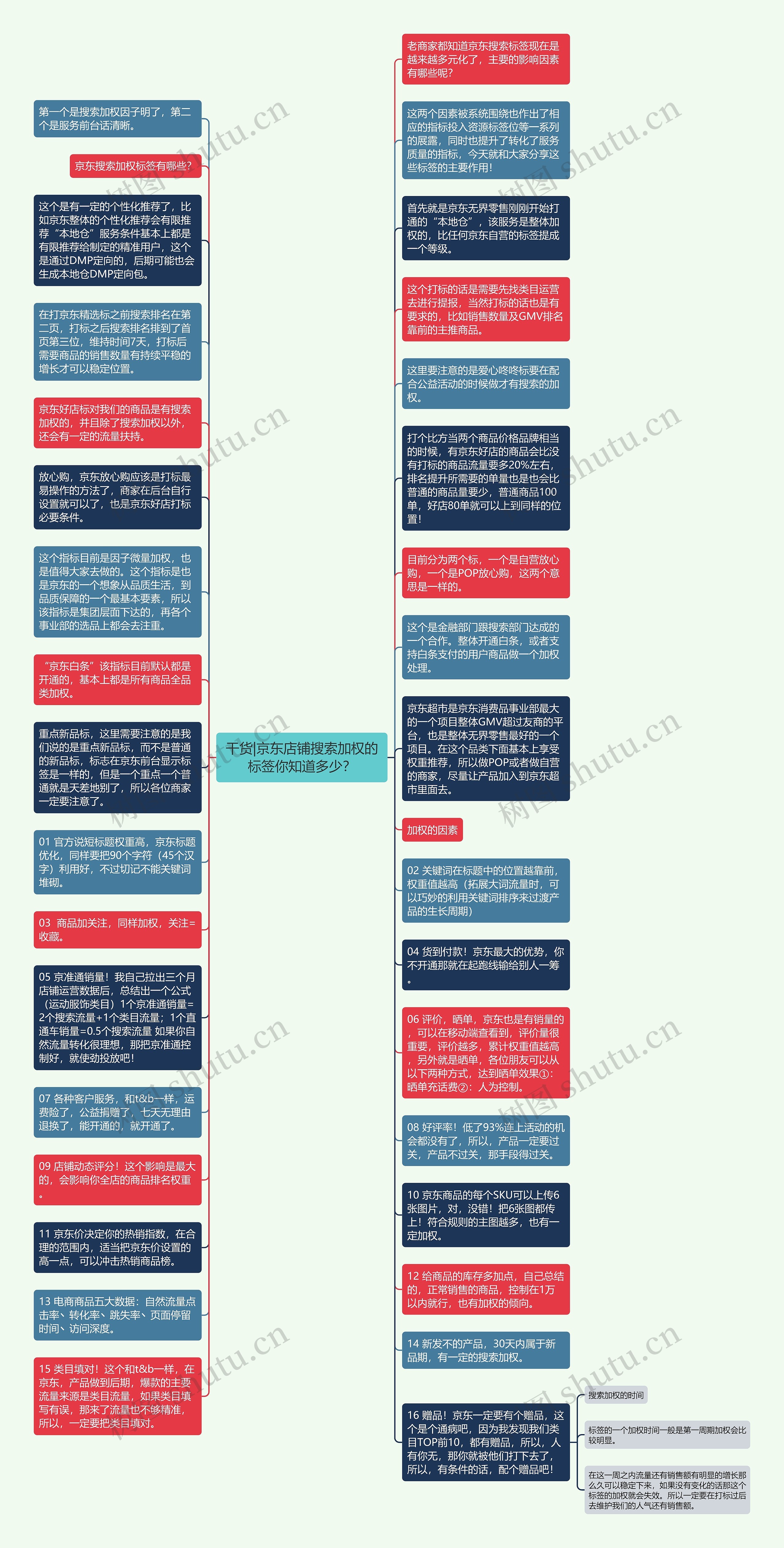 干货|京东店铺搜索加权的标签你知道多少？思维导图