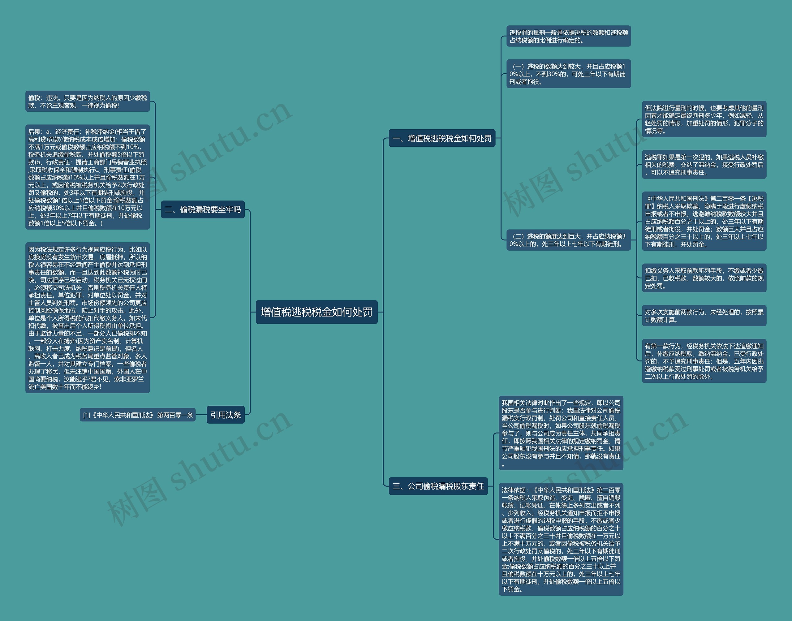 增值税逃税税金如何处罚思维导图