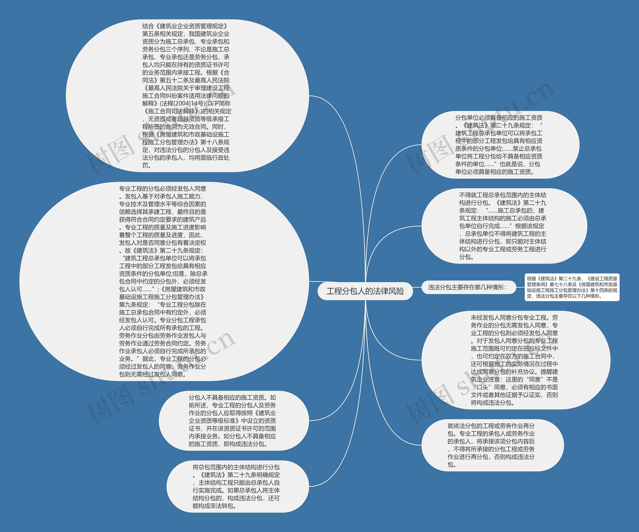 工程分包人的法律风险思维导图