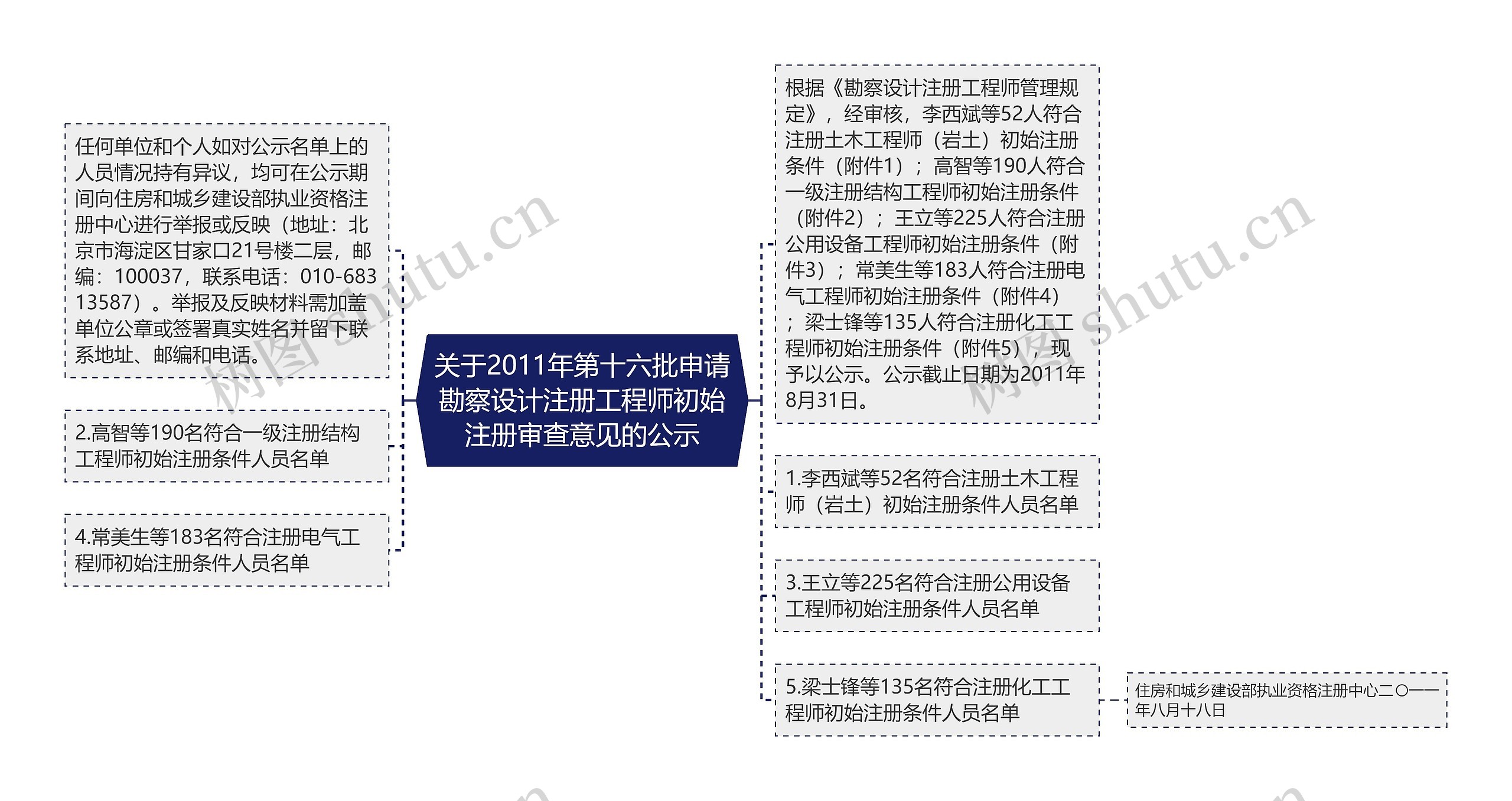 关于2011年第十六批申请勘察设计注册工程师初始注册审查意见的公示