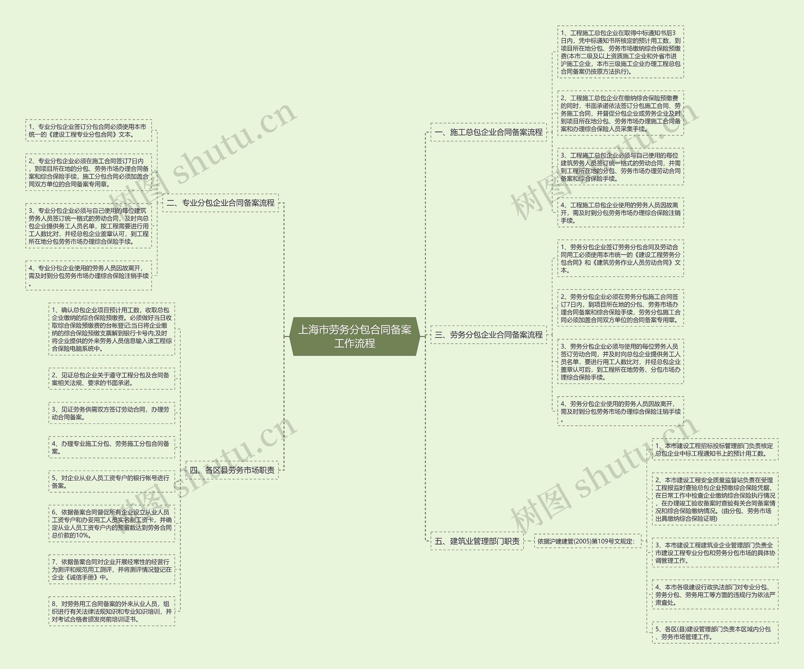 上海市劳务分包合同备案工作流程思维导图