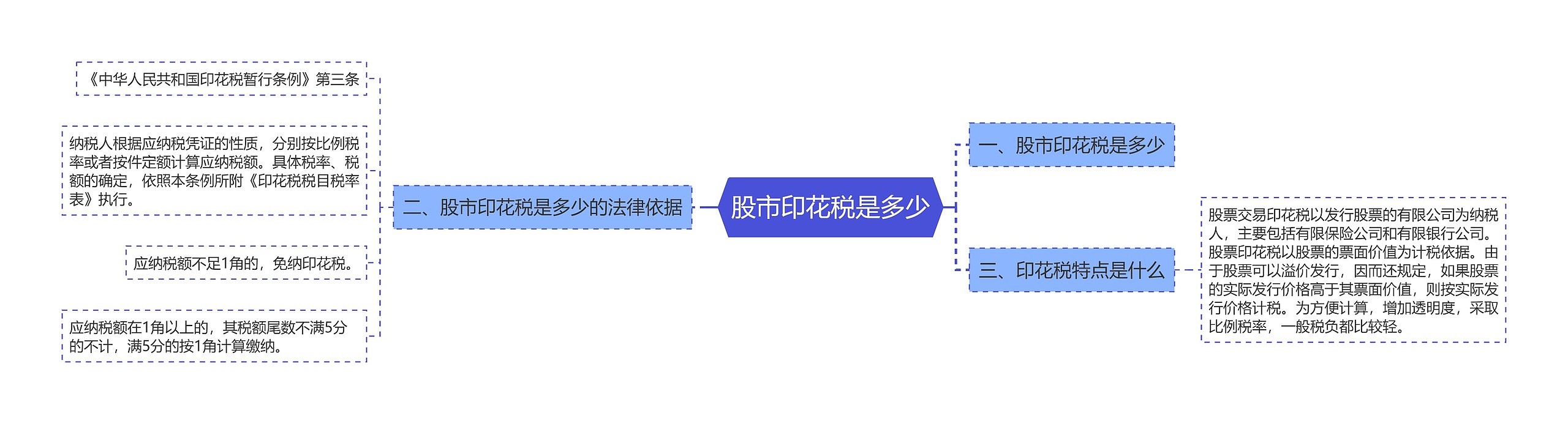 股市印花税是多少思维导图