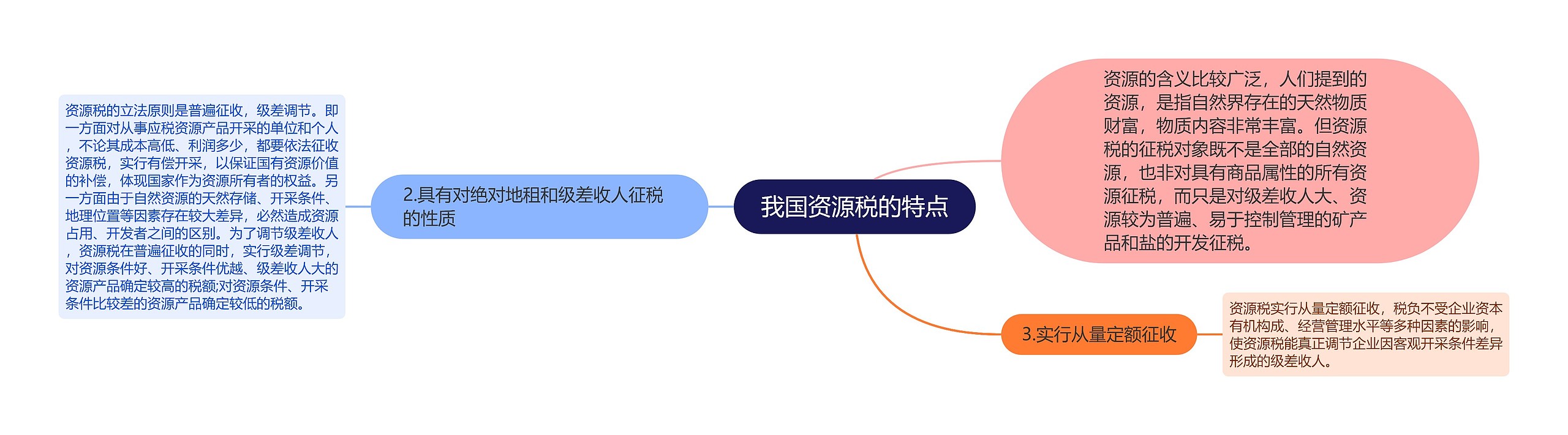 我国资源税的特点思维导图