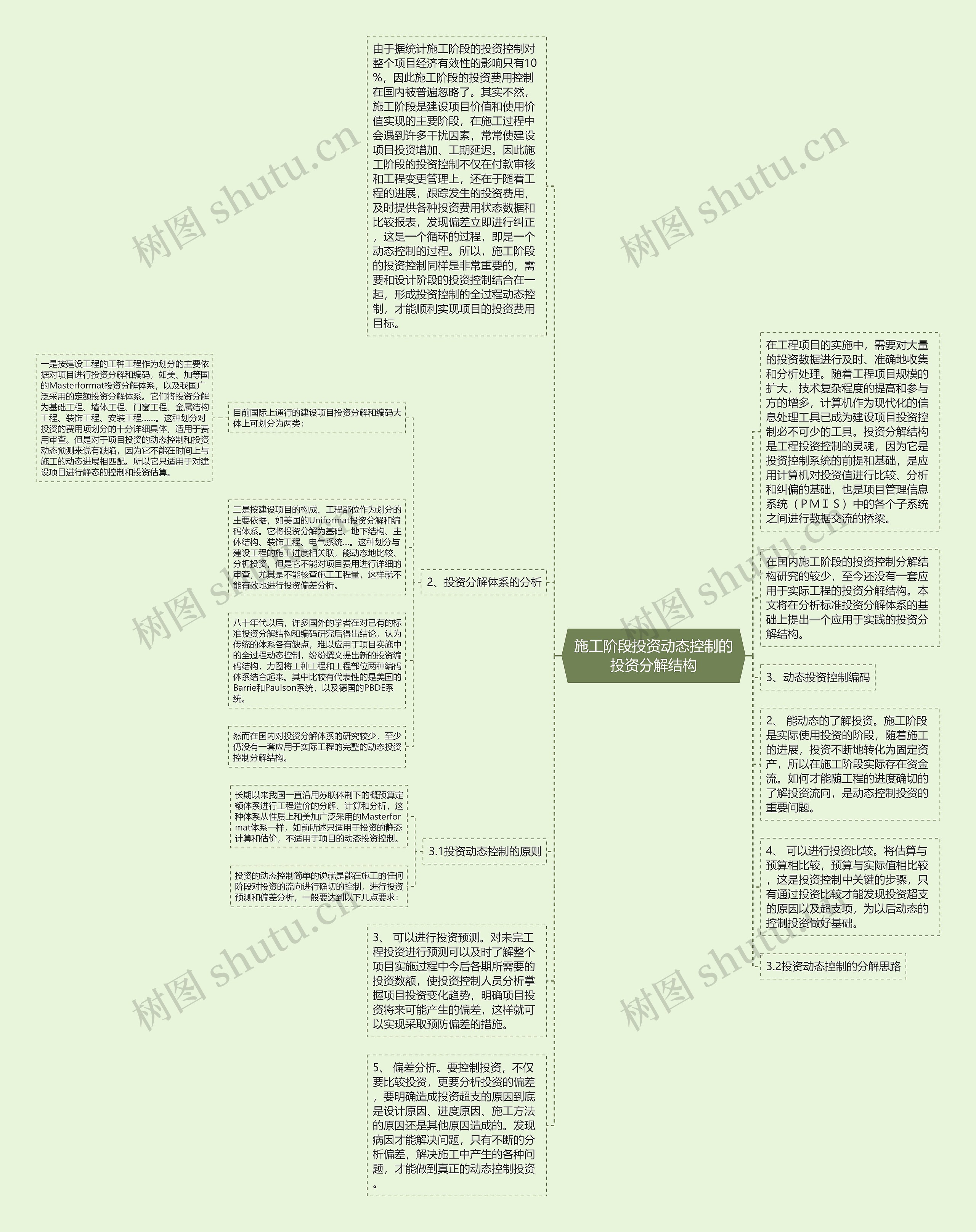 施工阶段投资动态控制的投资分解结构思维导图