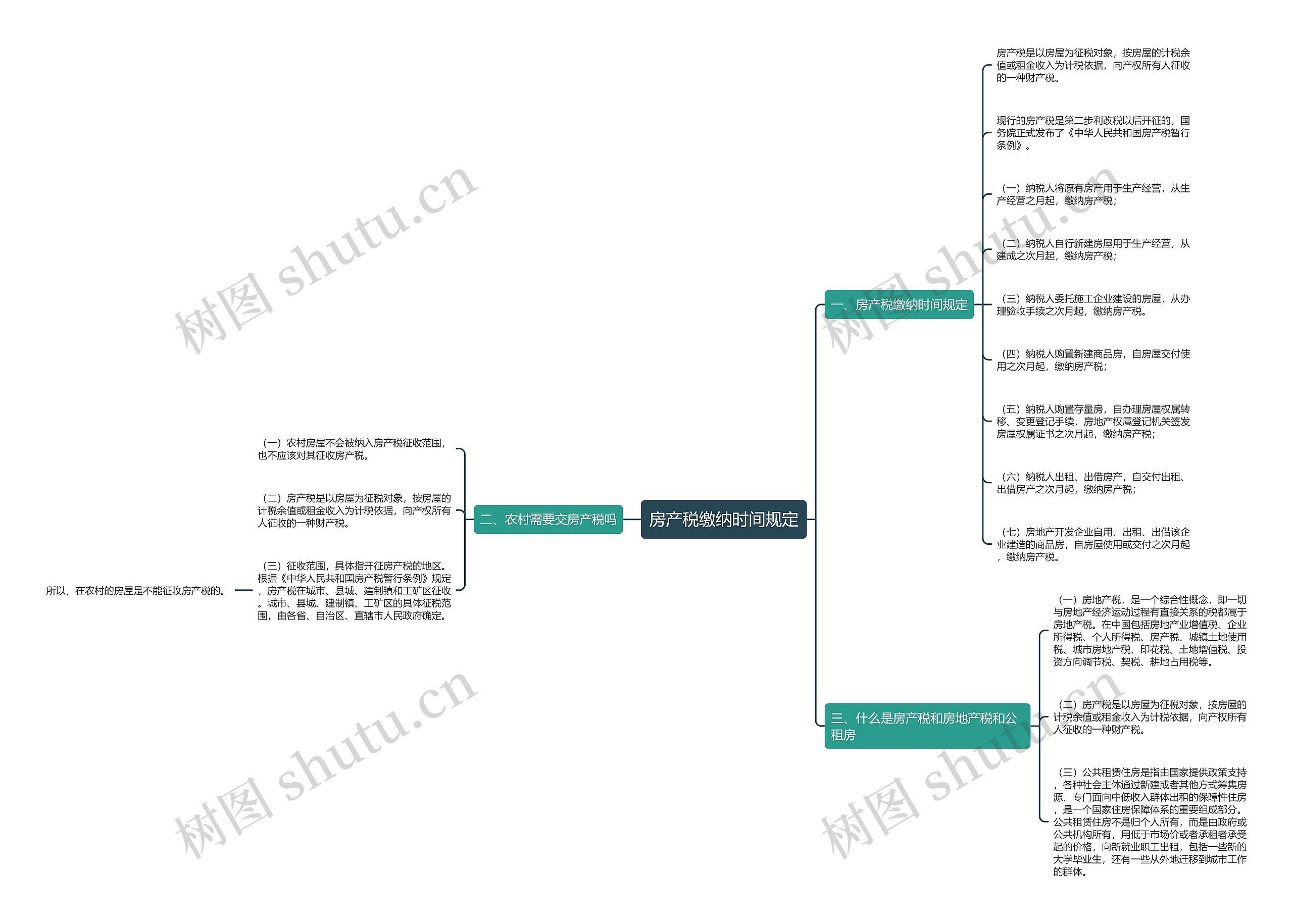 房产税缴纳时间规定思维导图
