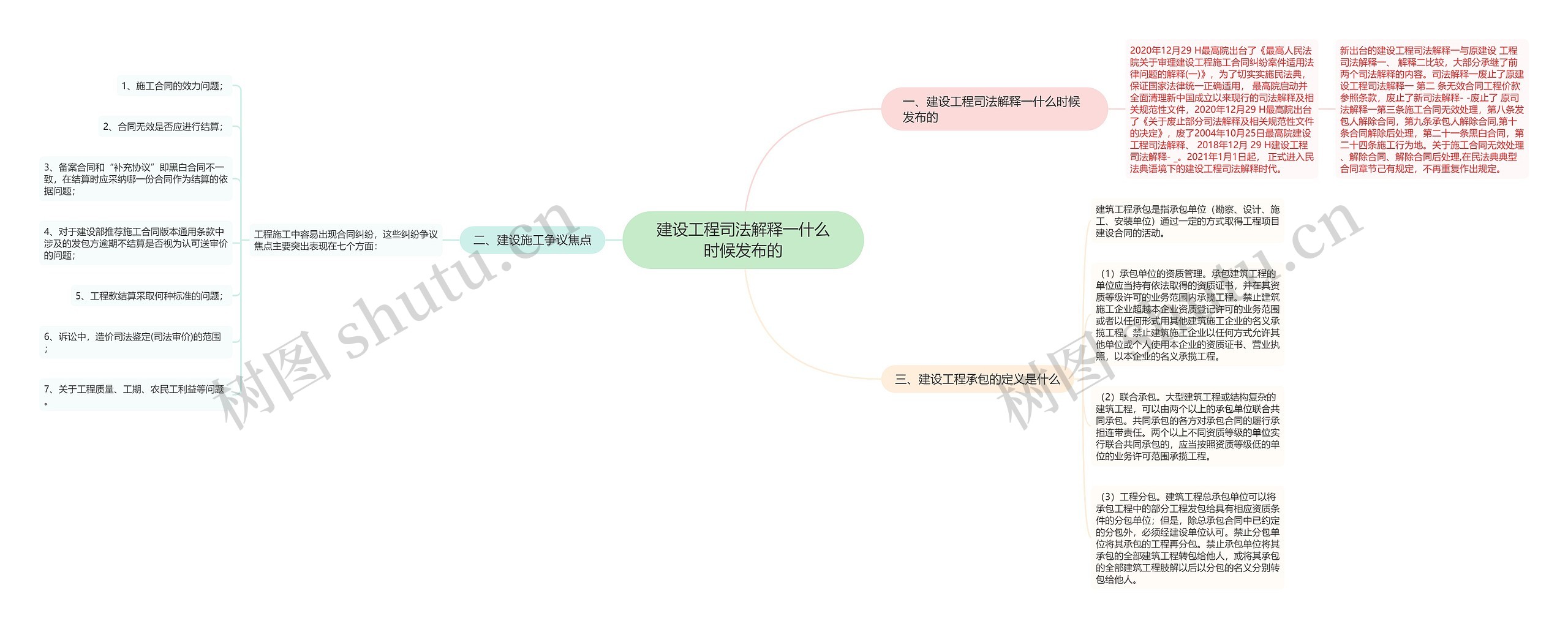 建设工程司法解释一什么时候发布的思维导图