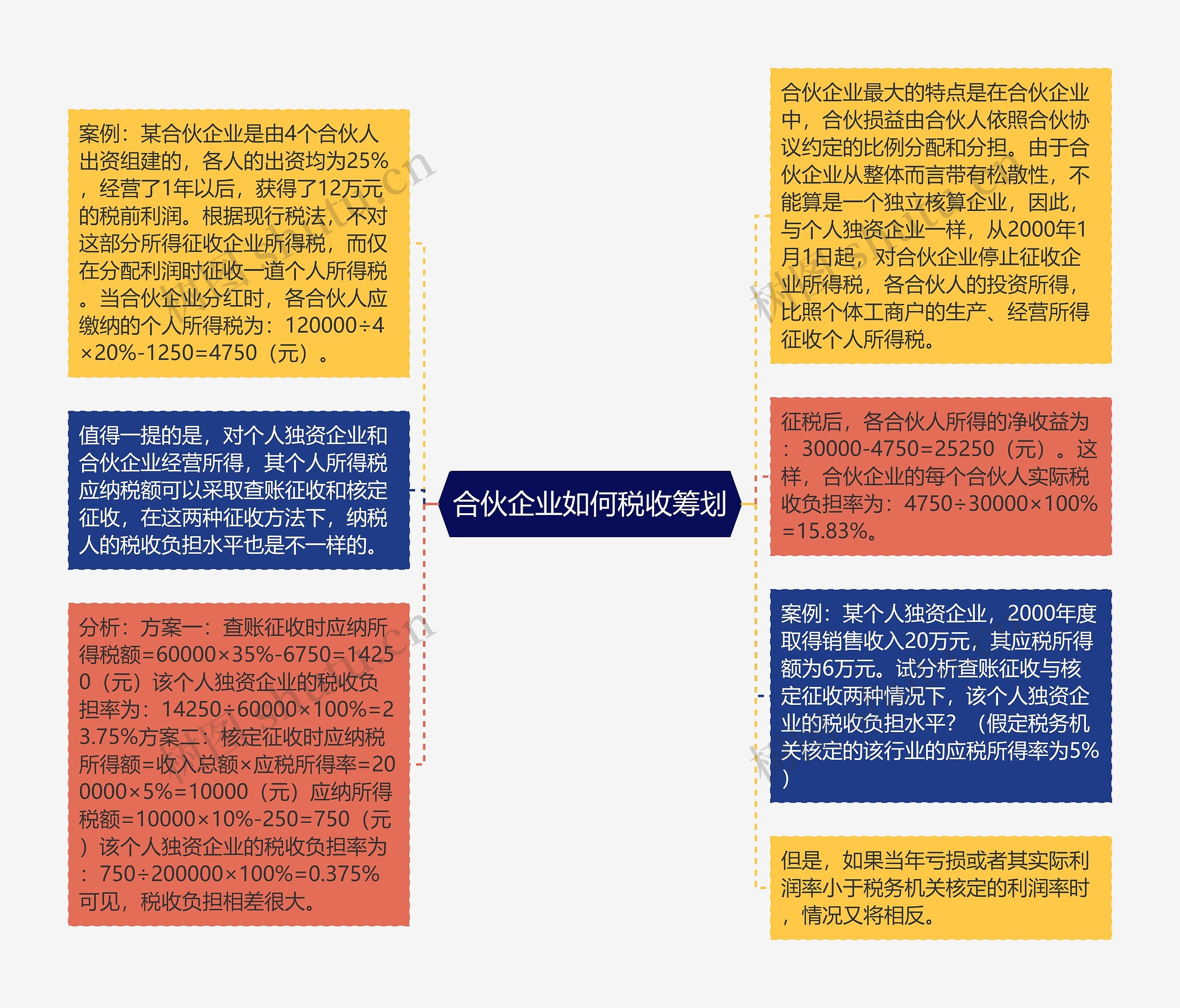 合伙企业如何税收筹划思维导图