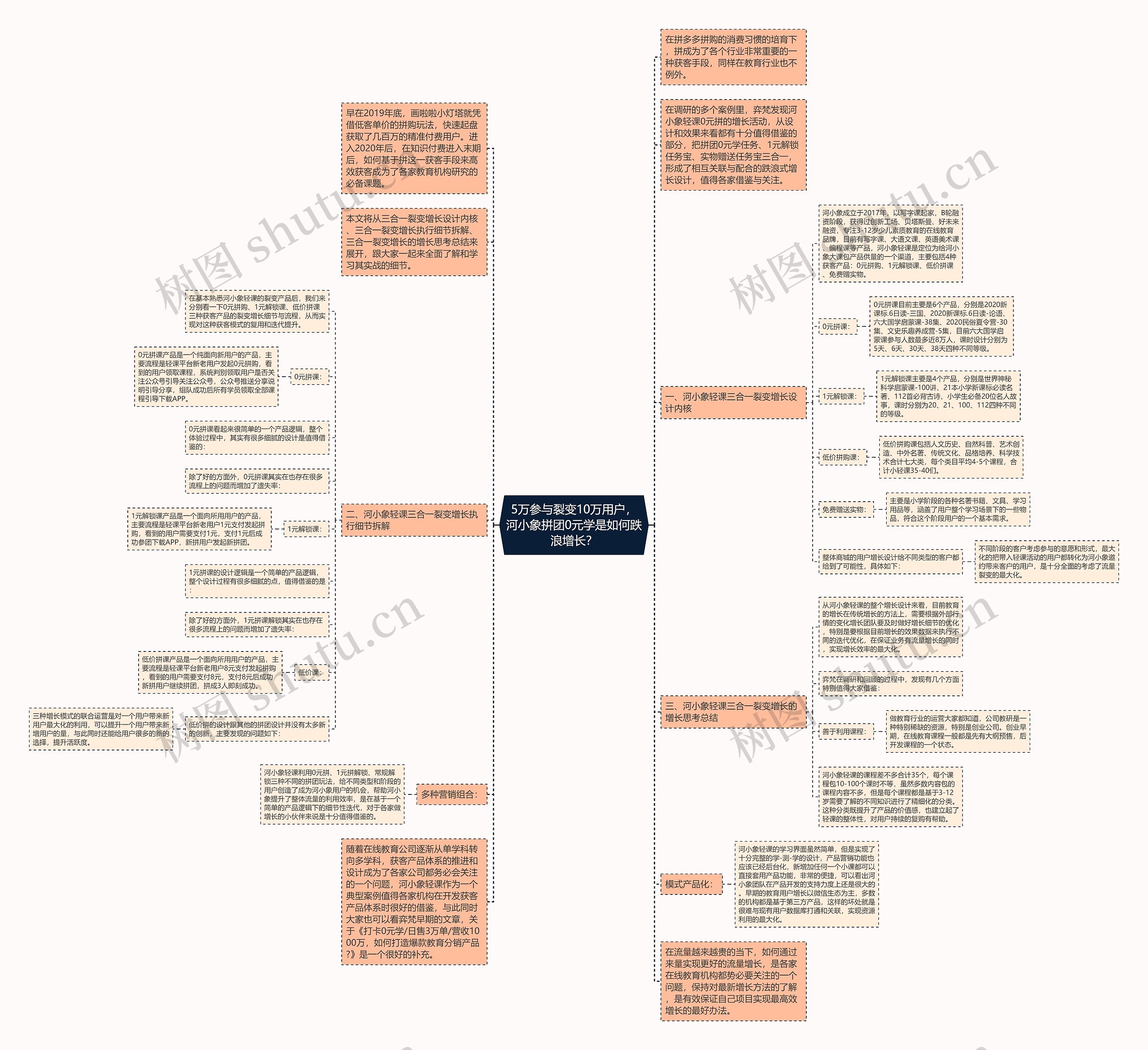 5万参与裂变10万用户，河小象拼团0元学是如何跌浪增长？思维导图
