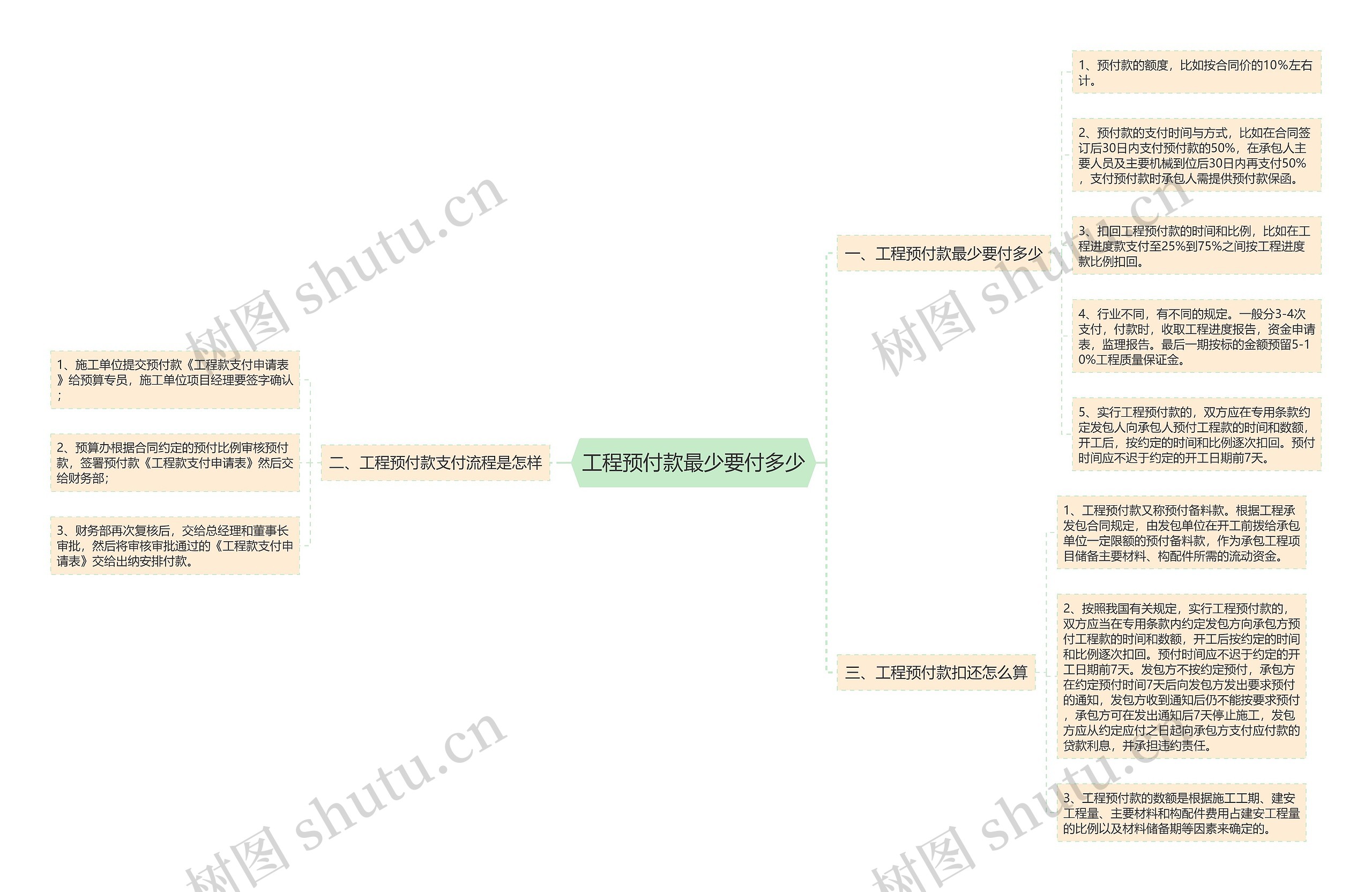 工程预付款最少要付多少思维导图