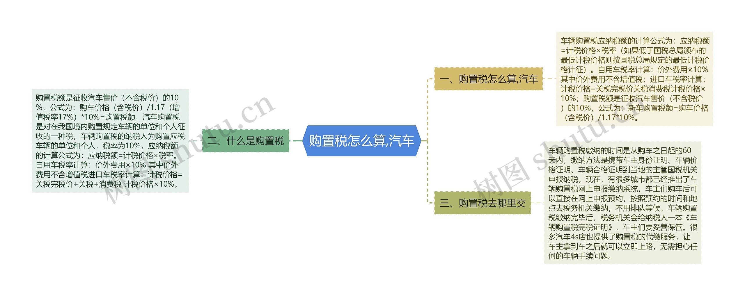 购置税怎么算,汽车思维导图