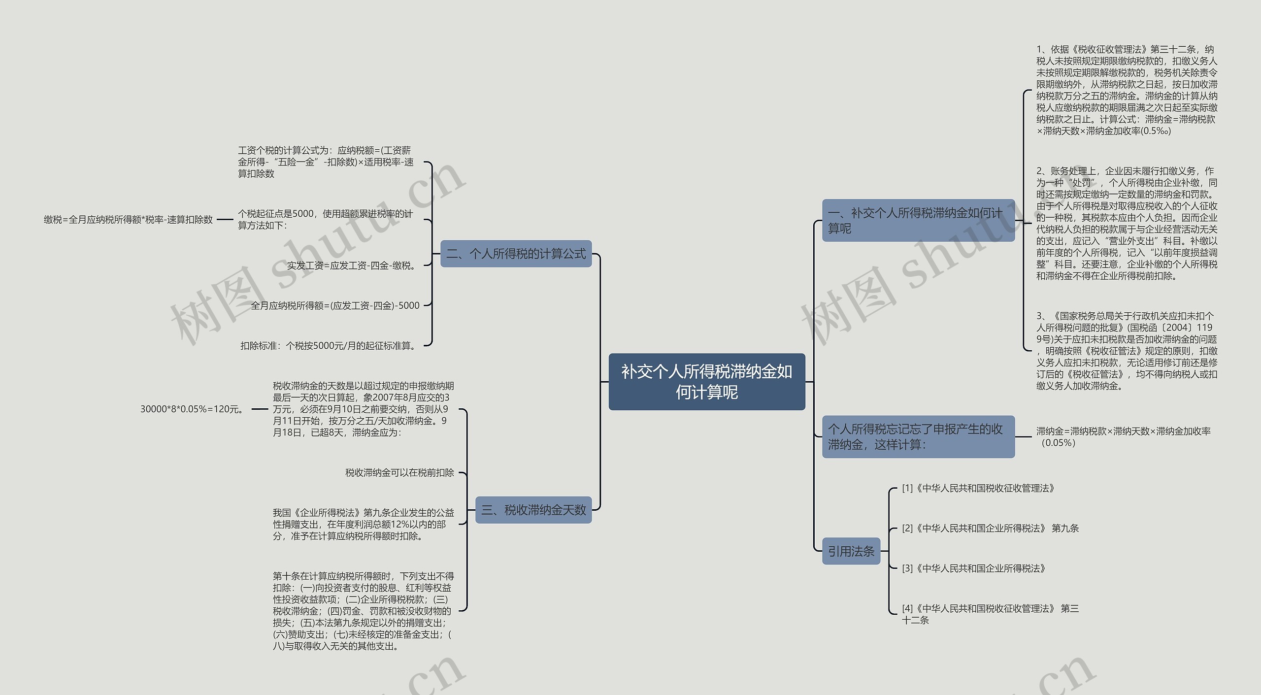补交个人所得税滞纳金如何计算呢思维导图