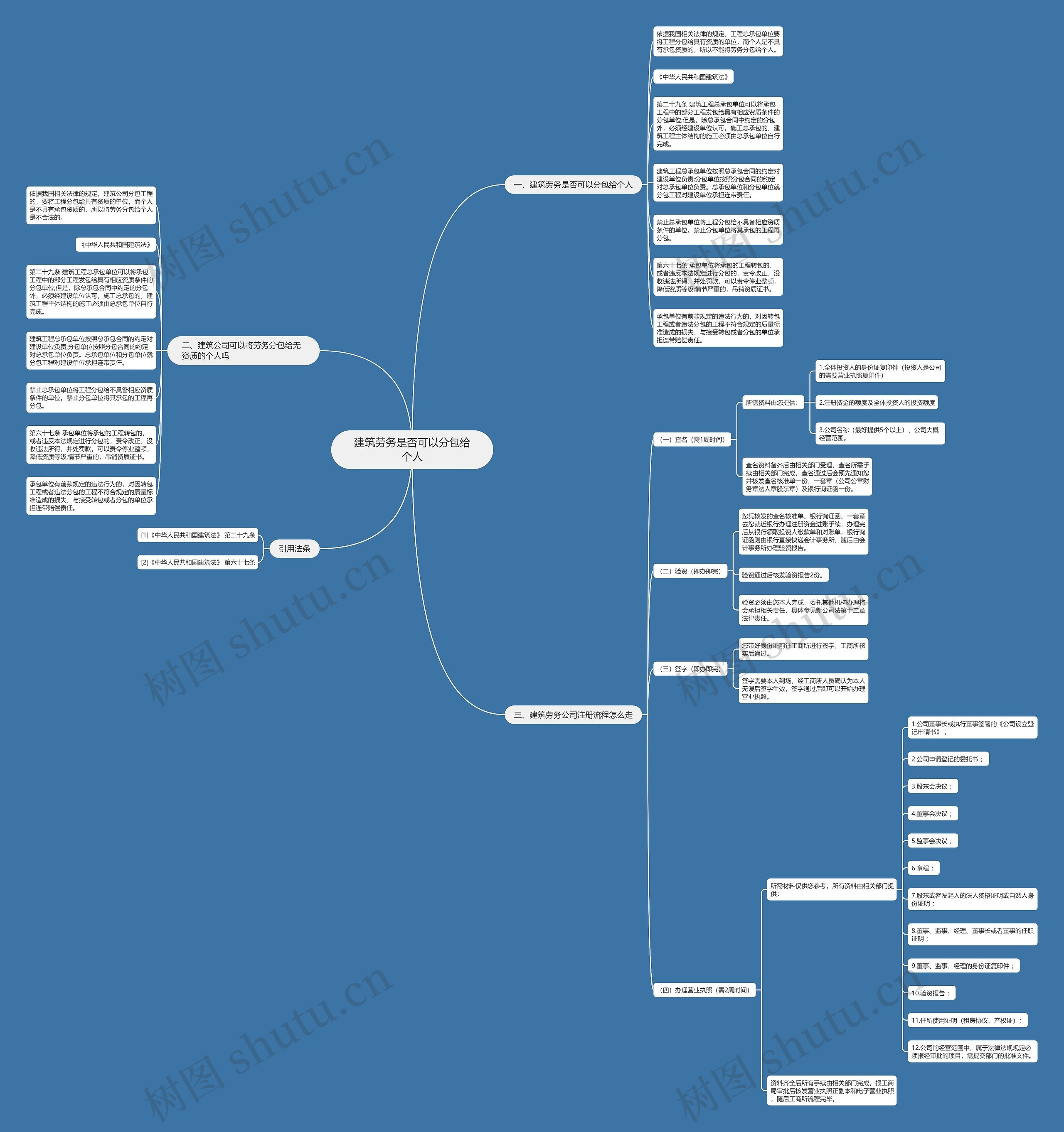 建筑劳务是否可以分包给个人思维导图