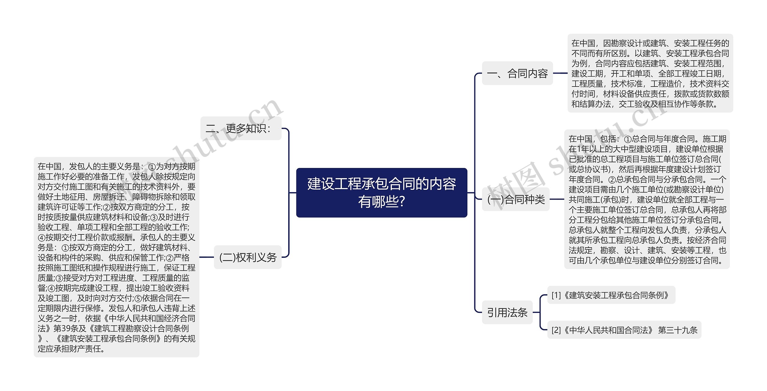 建设工程承包合同的内容有哪些?思维导图