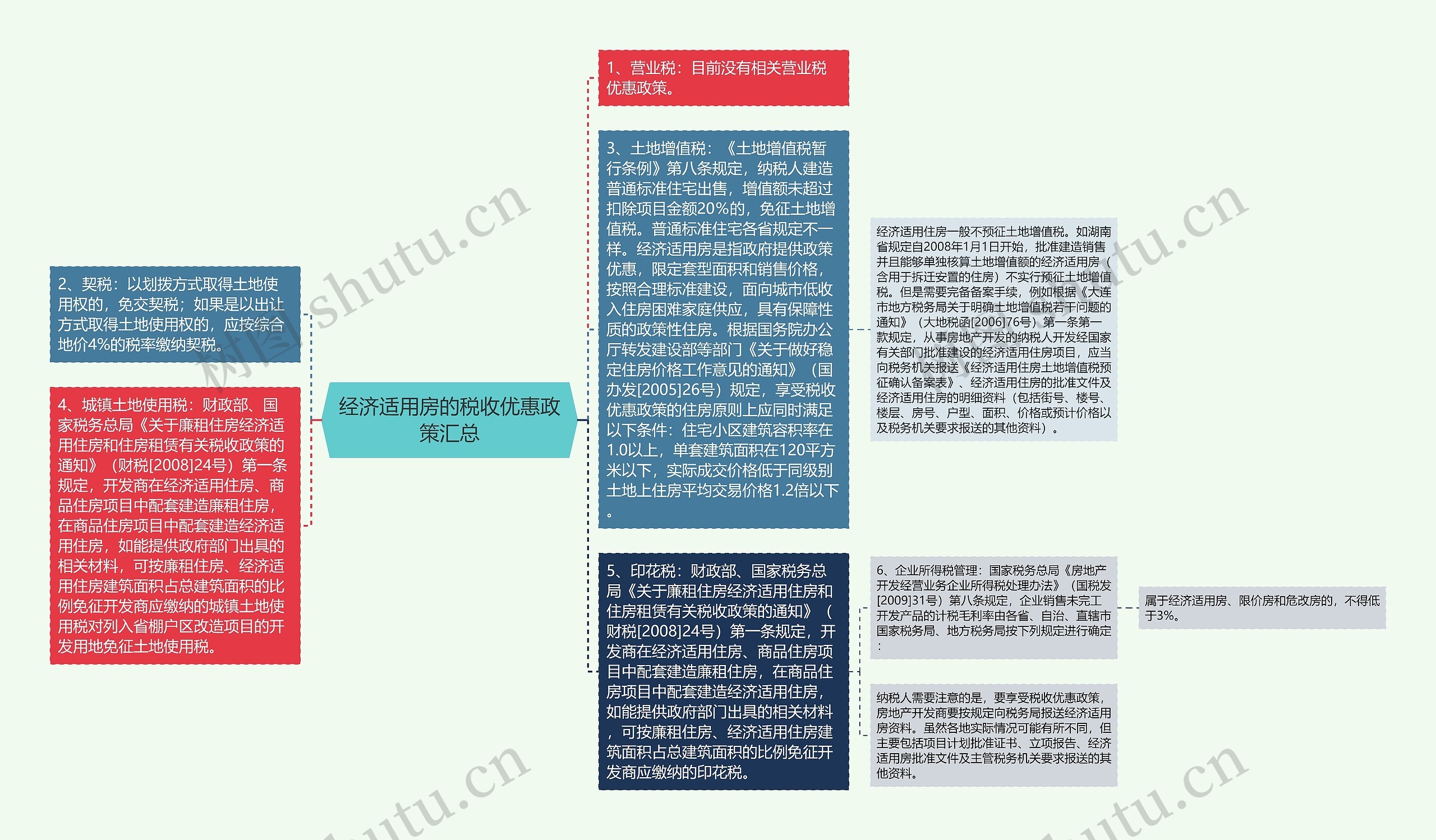 经济适用房的税收优惠政策汇总思维导图