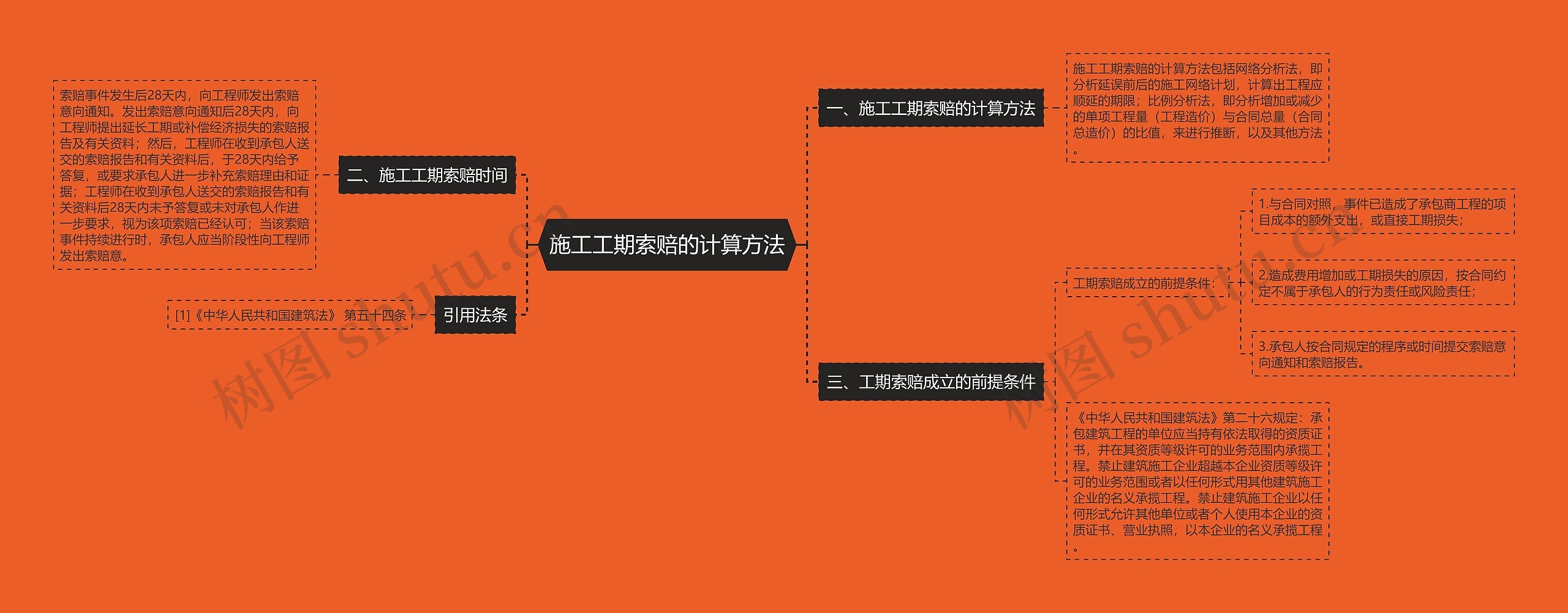 施工工期索赔的计算方法思维导图