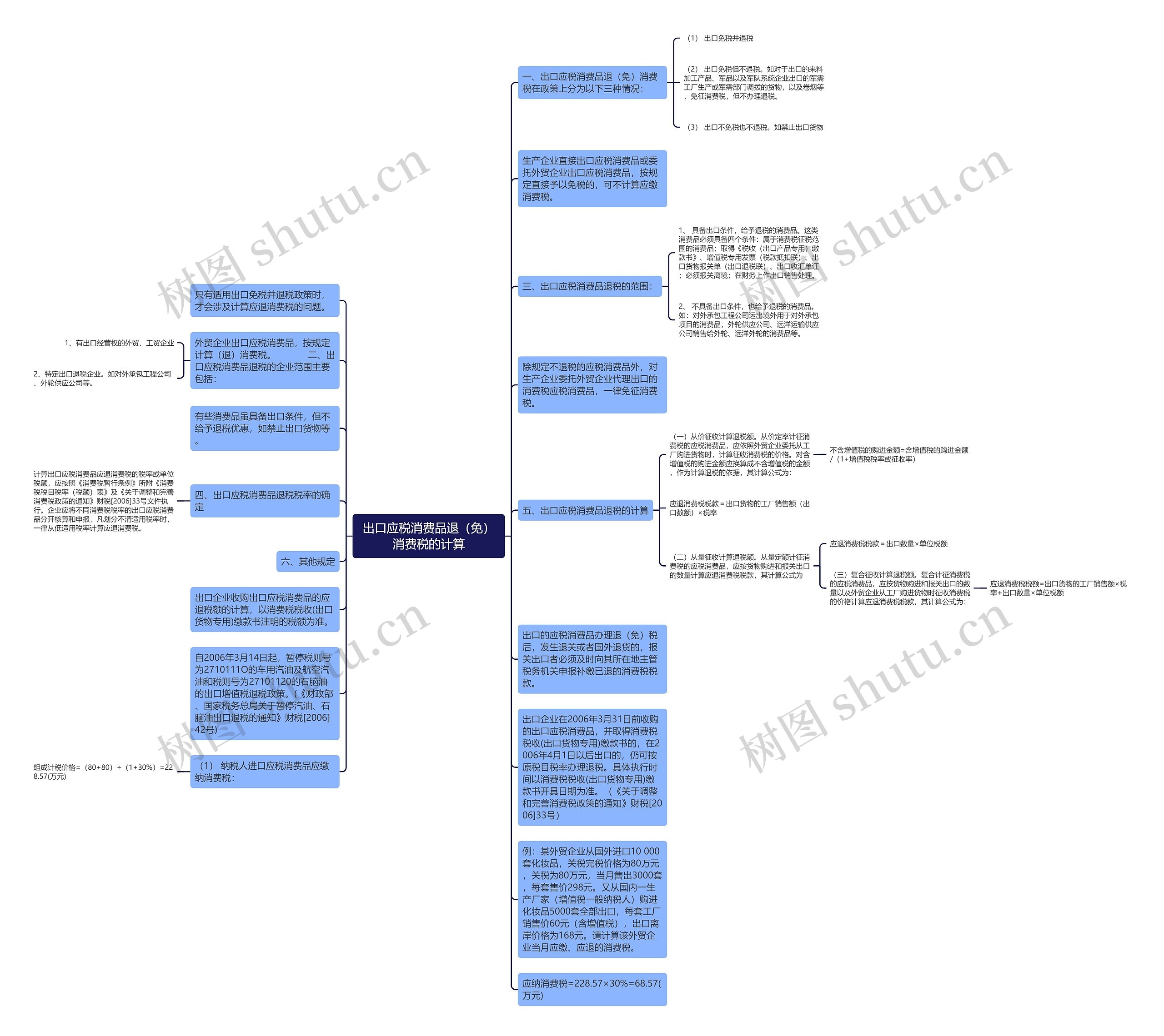 出口应税消费品退（免）消费税的计算思维导图
