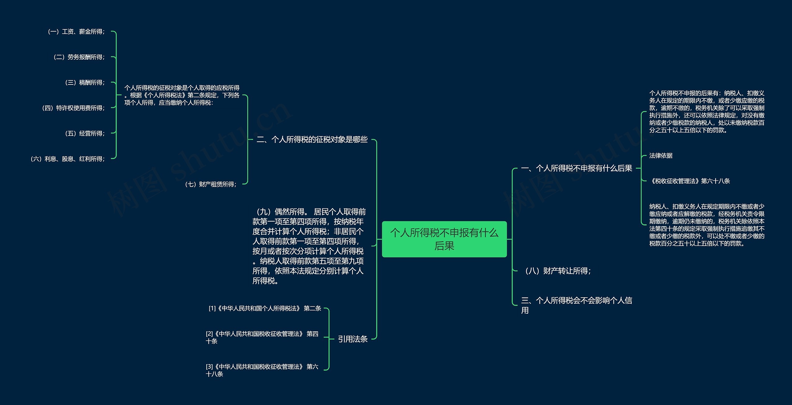 个人所得税不申报有什么后果思维导图