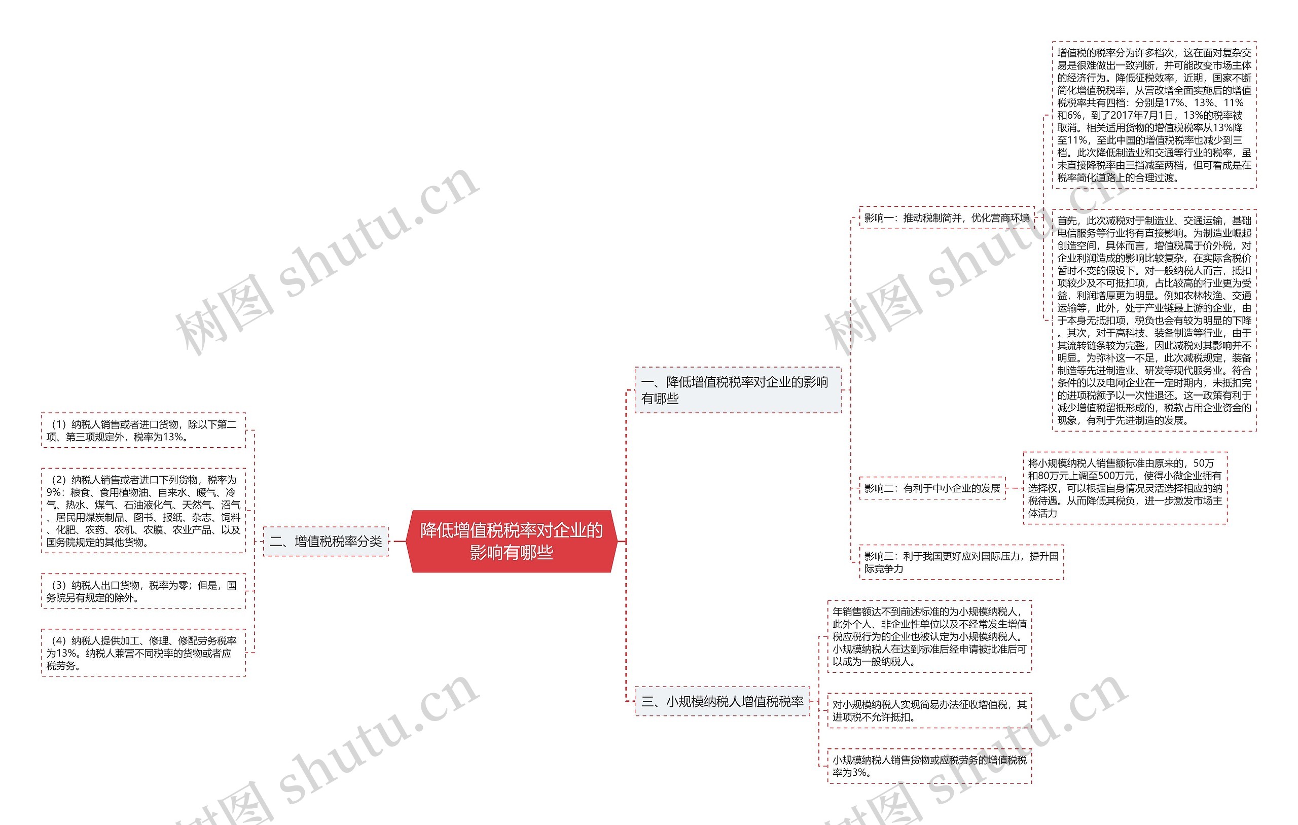 降低增值税税率对企业的影响有哪些思维导图