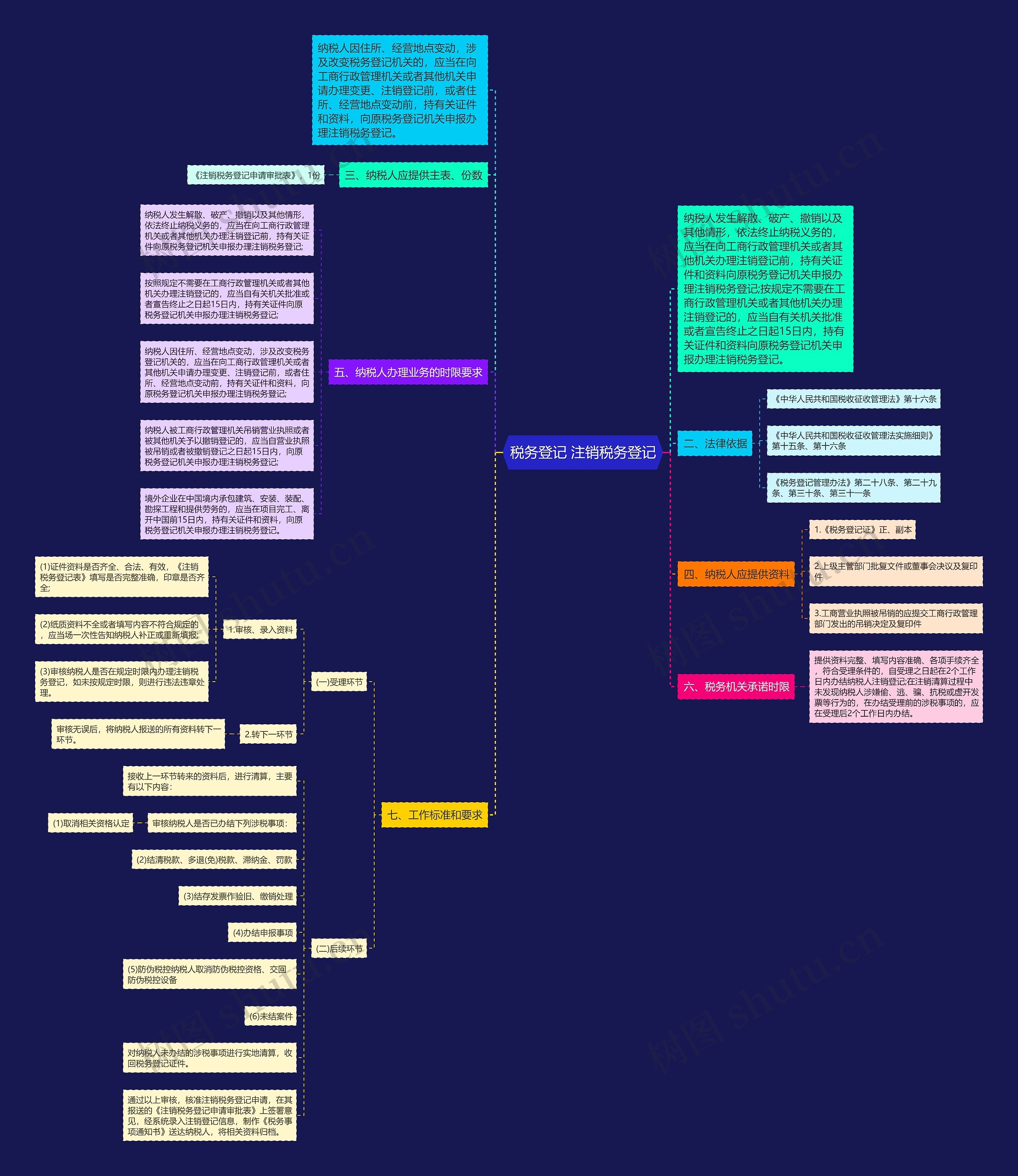 税务登记 注销税务登记思维导图
