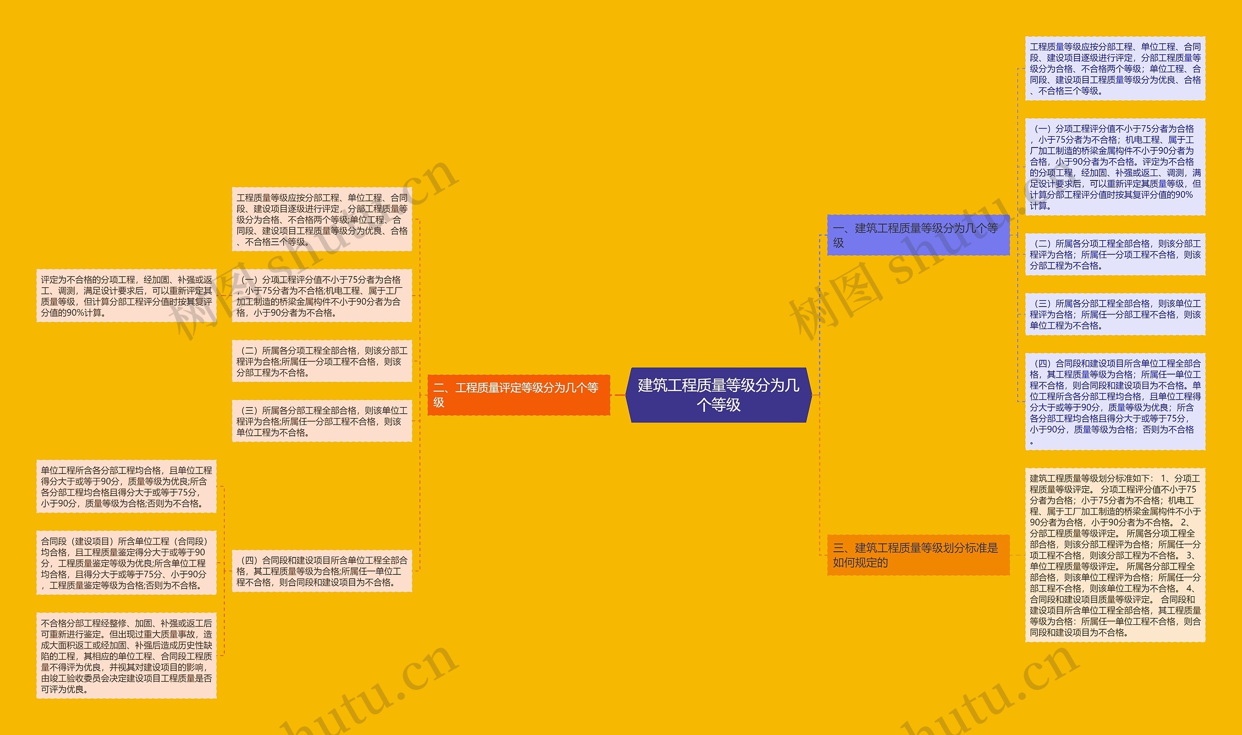 建筑工程质量等级分为几个等级思维导图