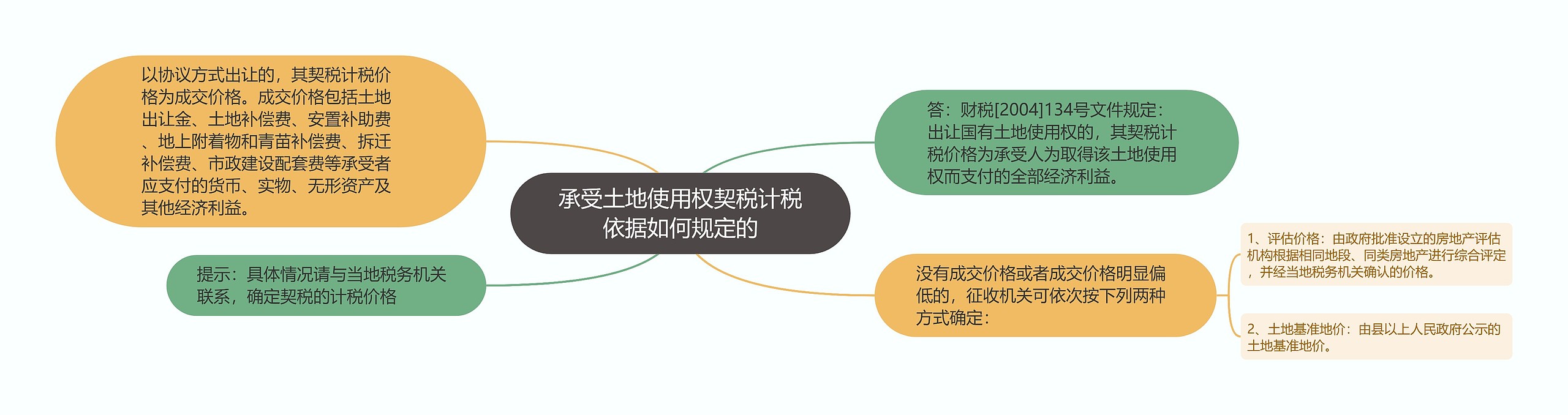 承受土地使用权契税计税依据如何规定的