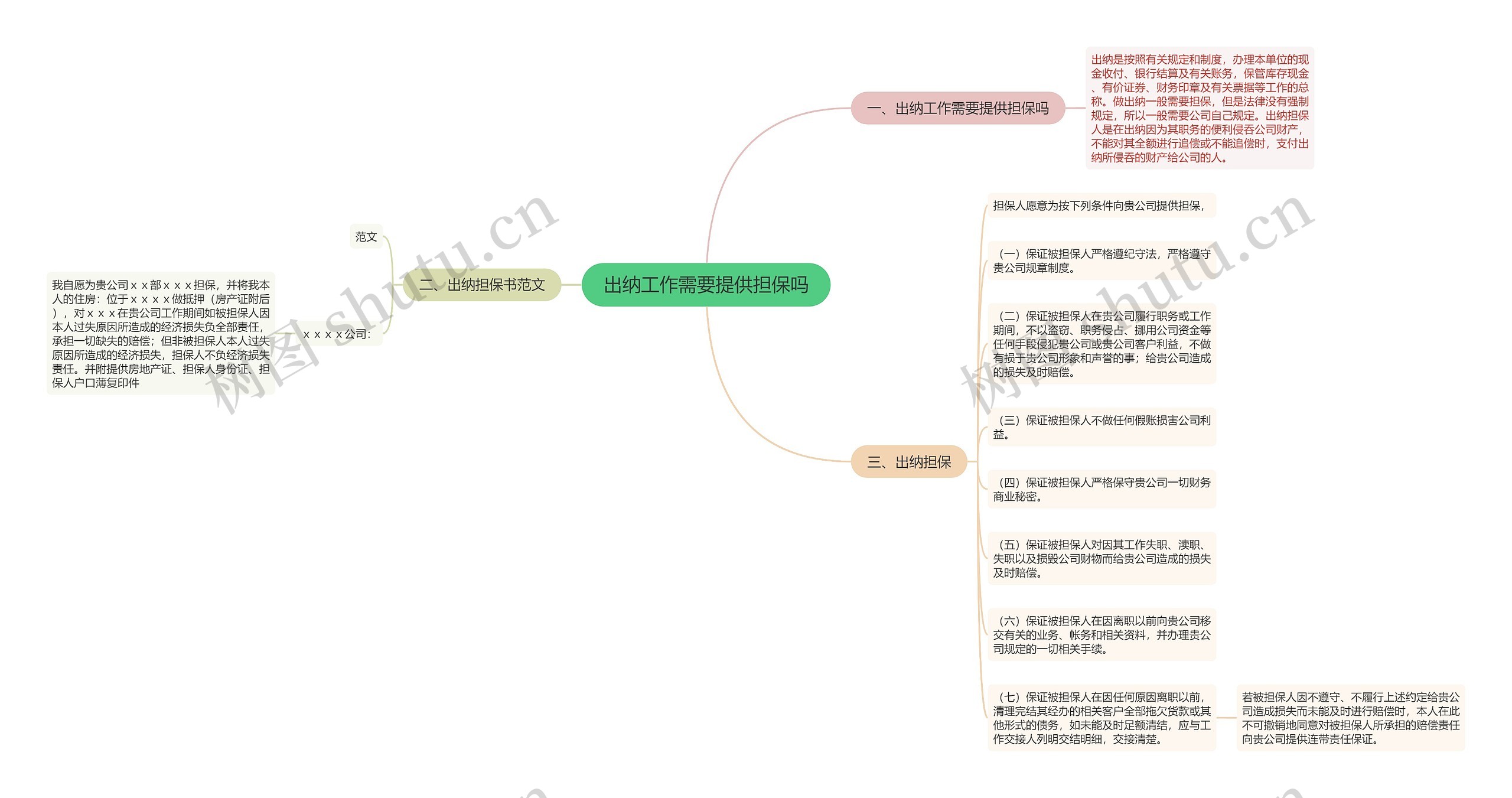 出纳工作需要提供担保吗思维导图