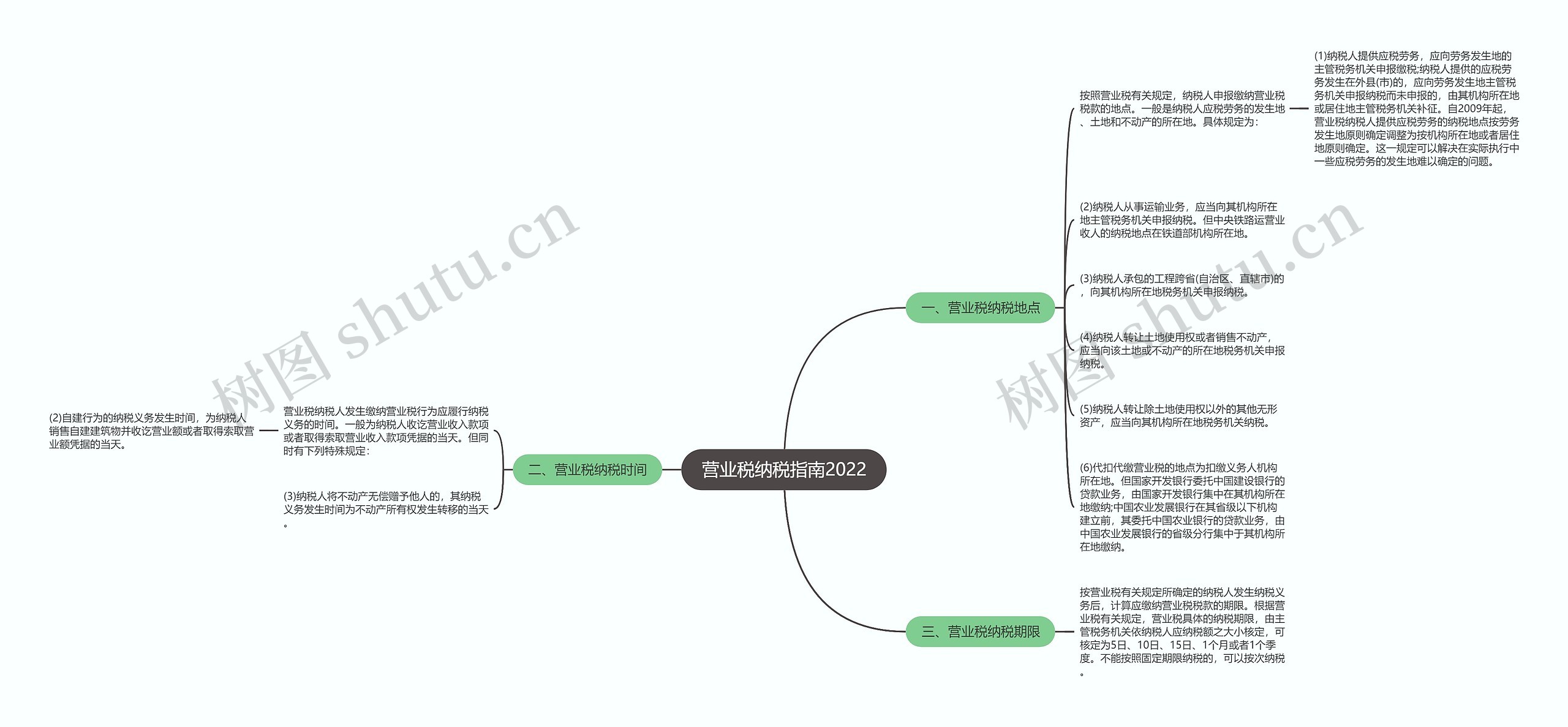 营业税纳税指南2022思维导图