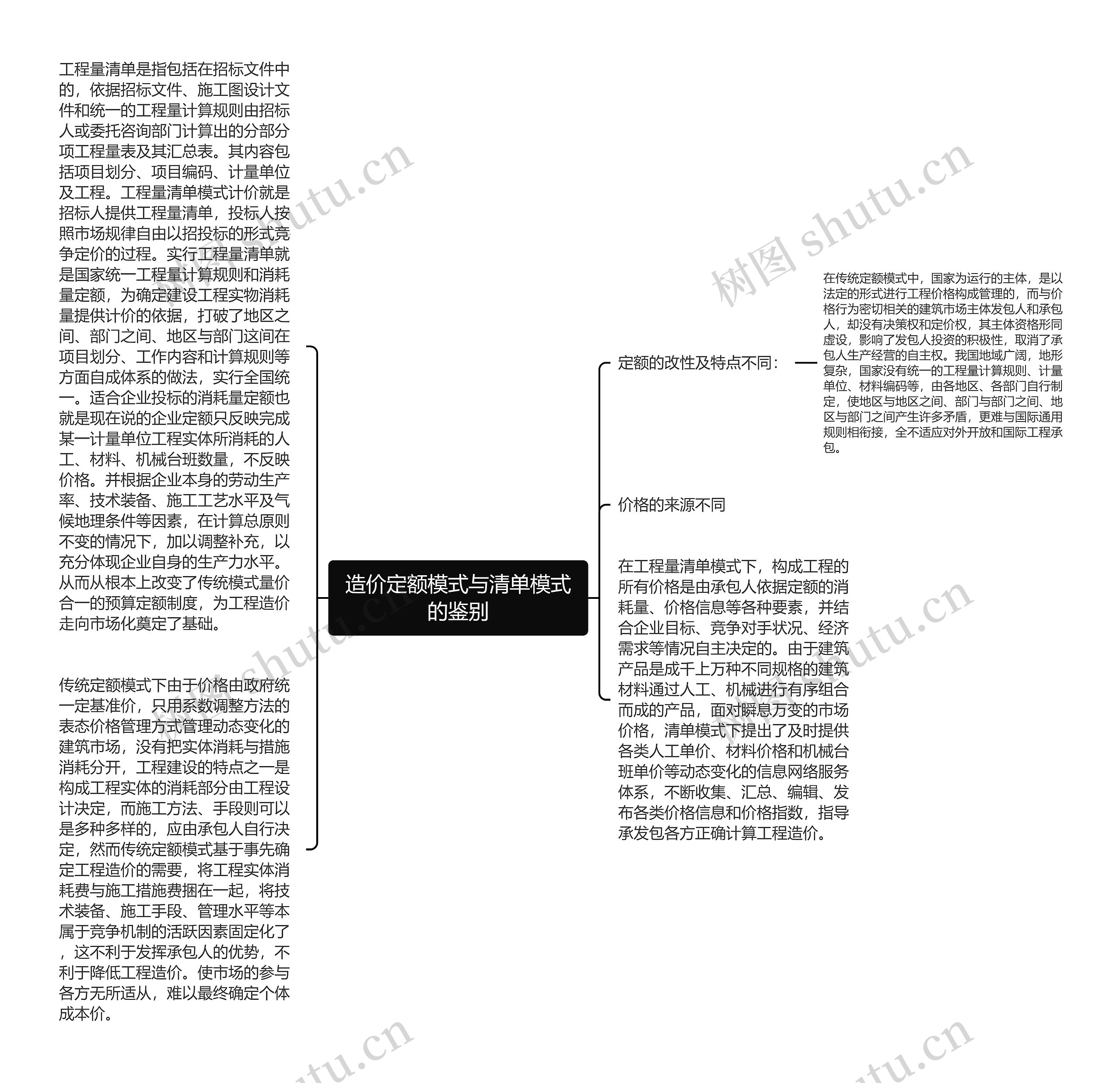 造价定额模式与清单模式的鉴别思维导图