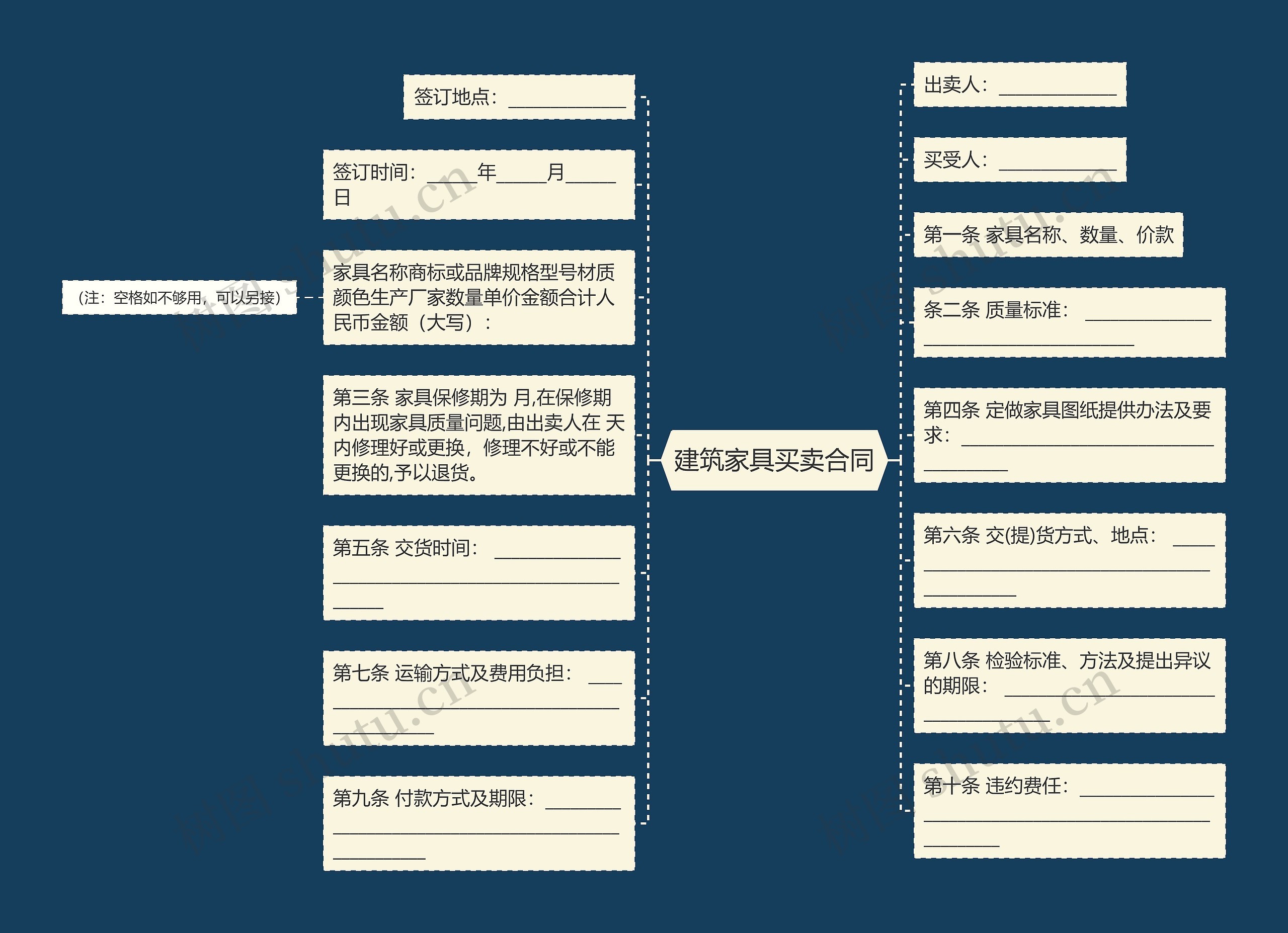 建筑家具买卖合同思维导图