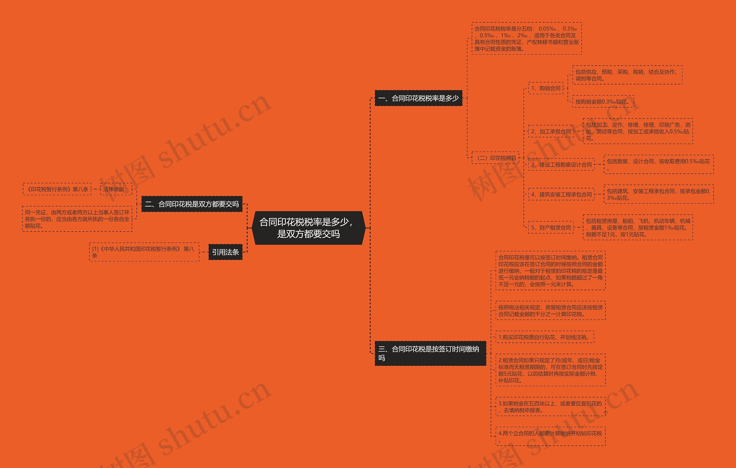 合同印花税税率是多少，是双方都要交吗思维导图