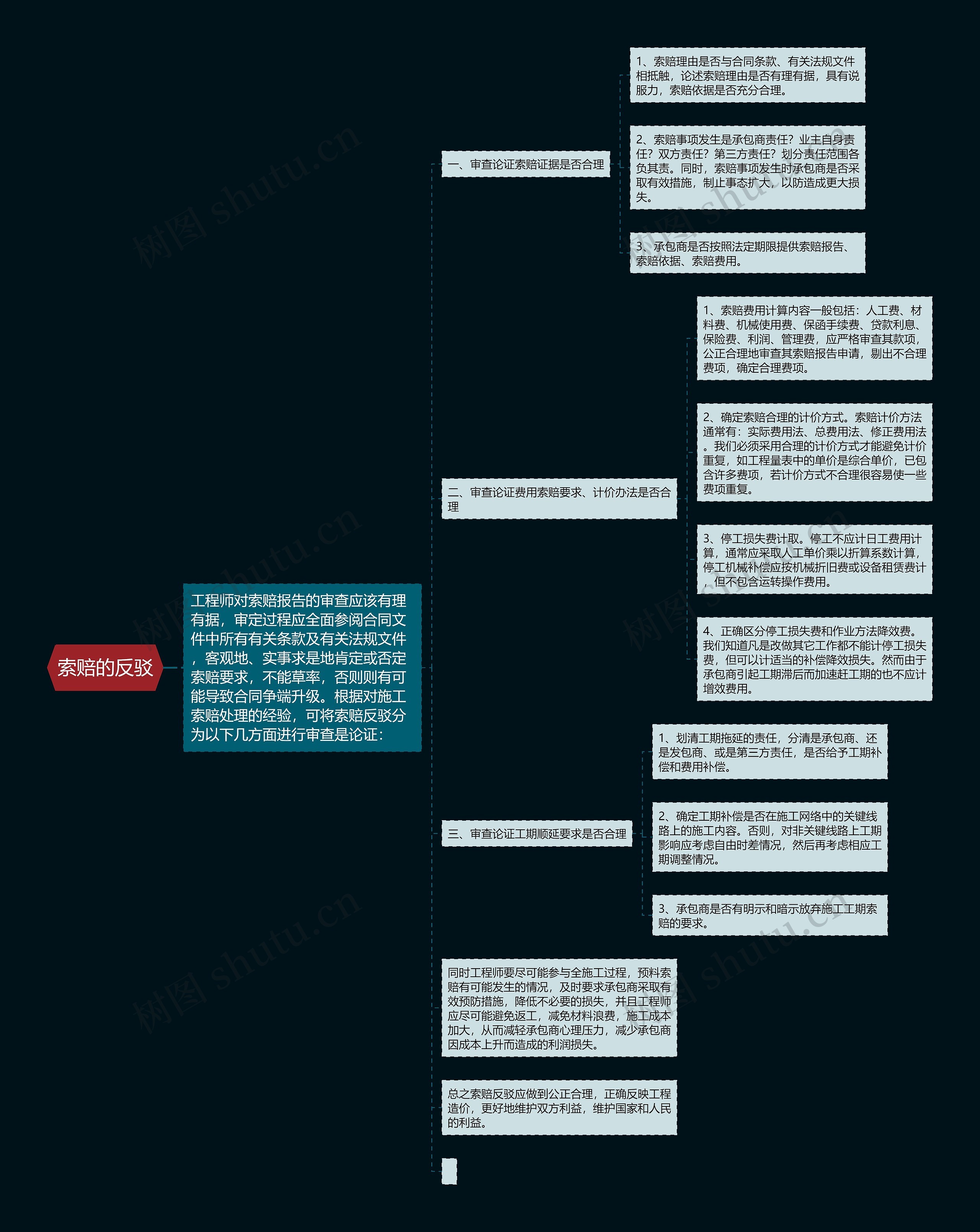 索赔的反驳思维导图