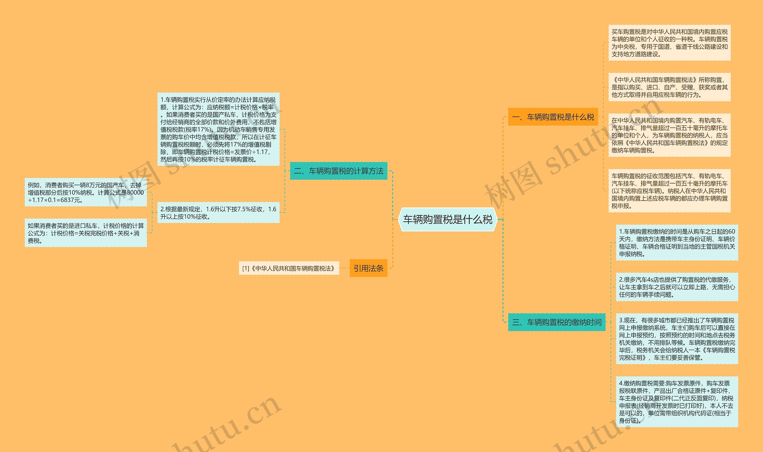 车辆购置税是什么税思维导图