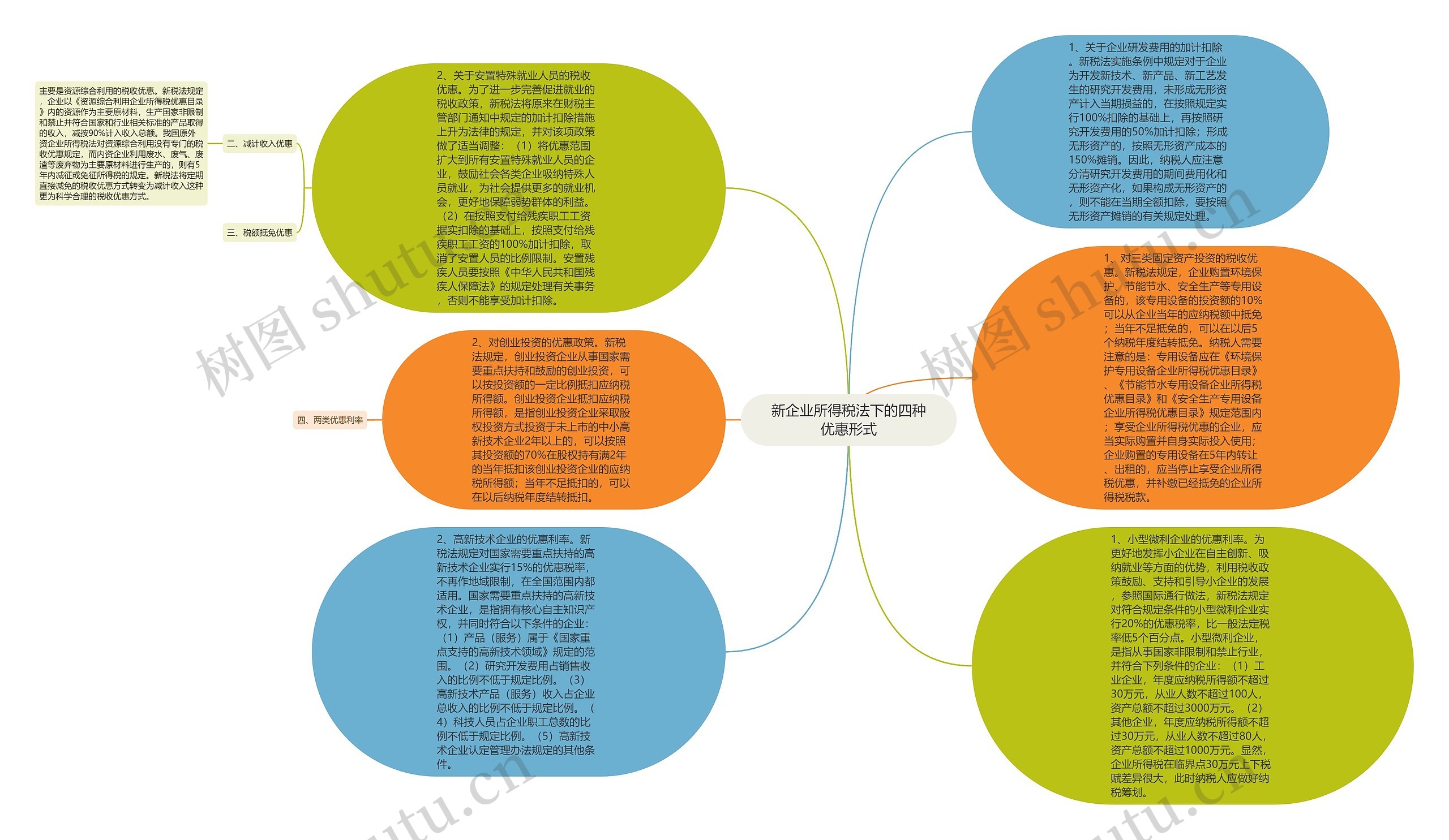 新企业所得税法下的四种优惠形式思维导图