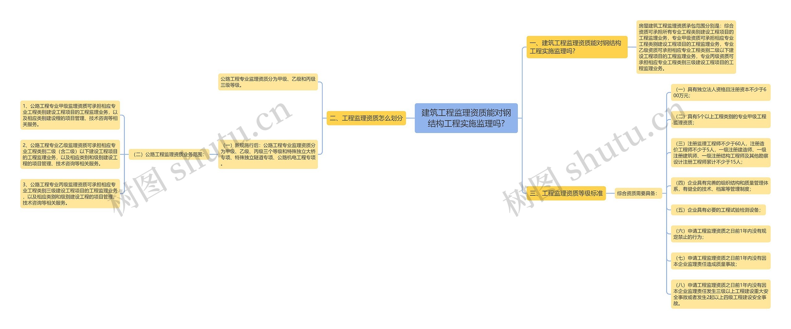 建筑工程监理资质能对钢结构工程实施监理吗?