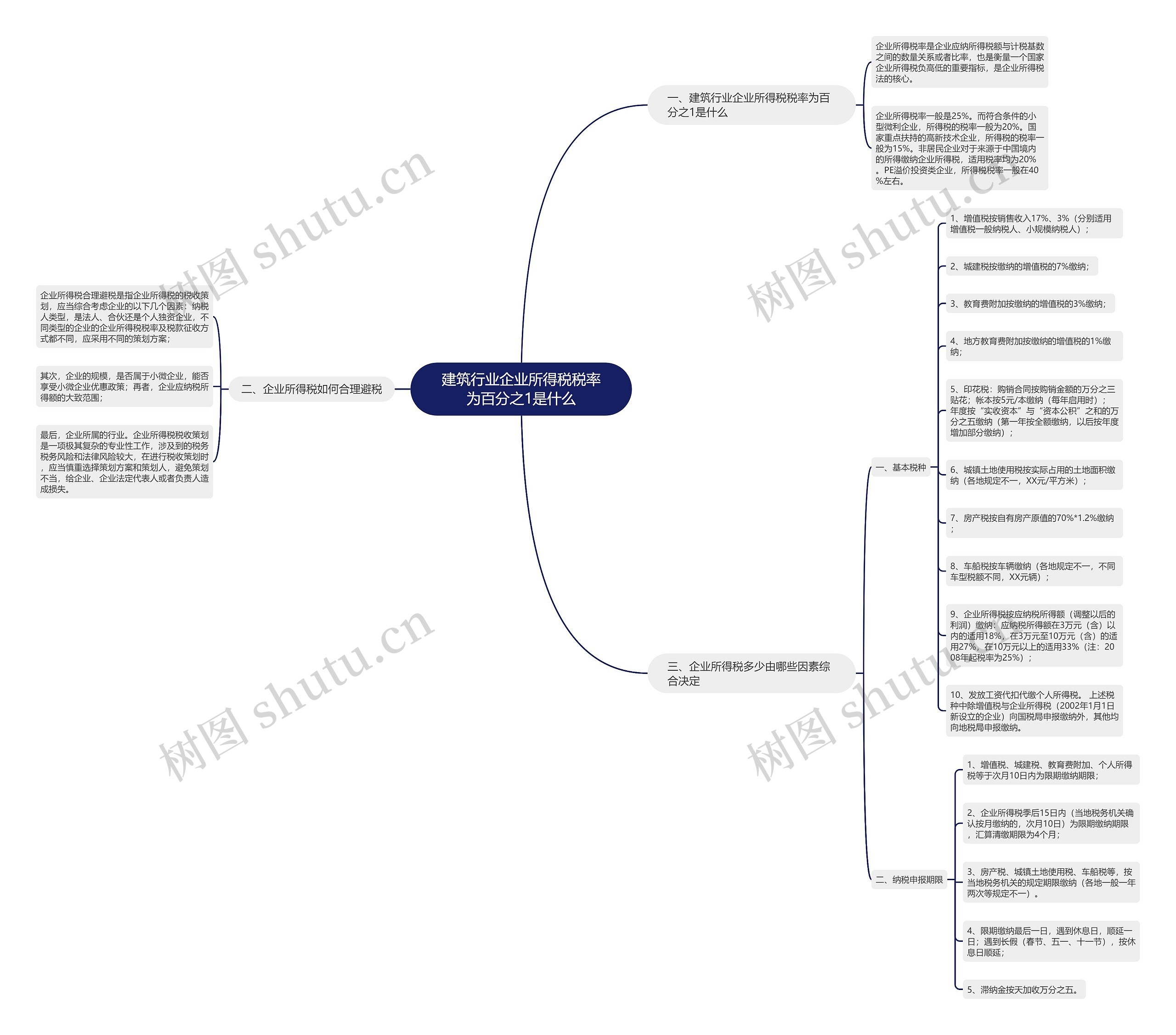 建筑行业企业所得税税率为百分之1是什么思维导图