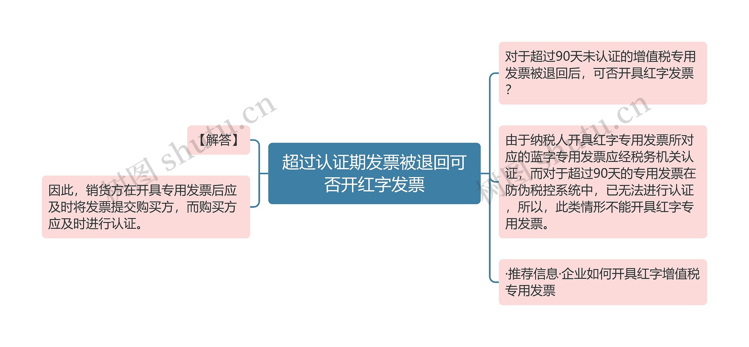 超过认证期发票被退回可否开红字发票思维导图