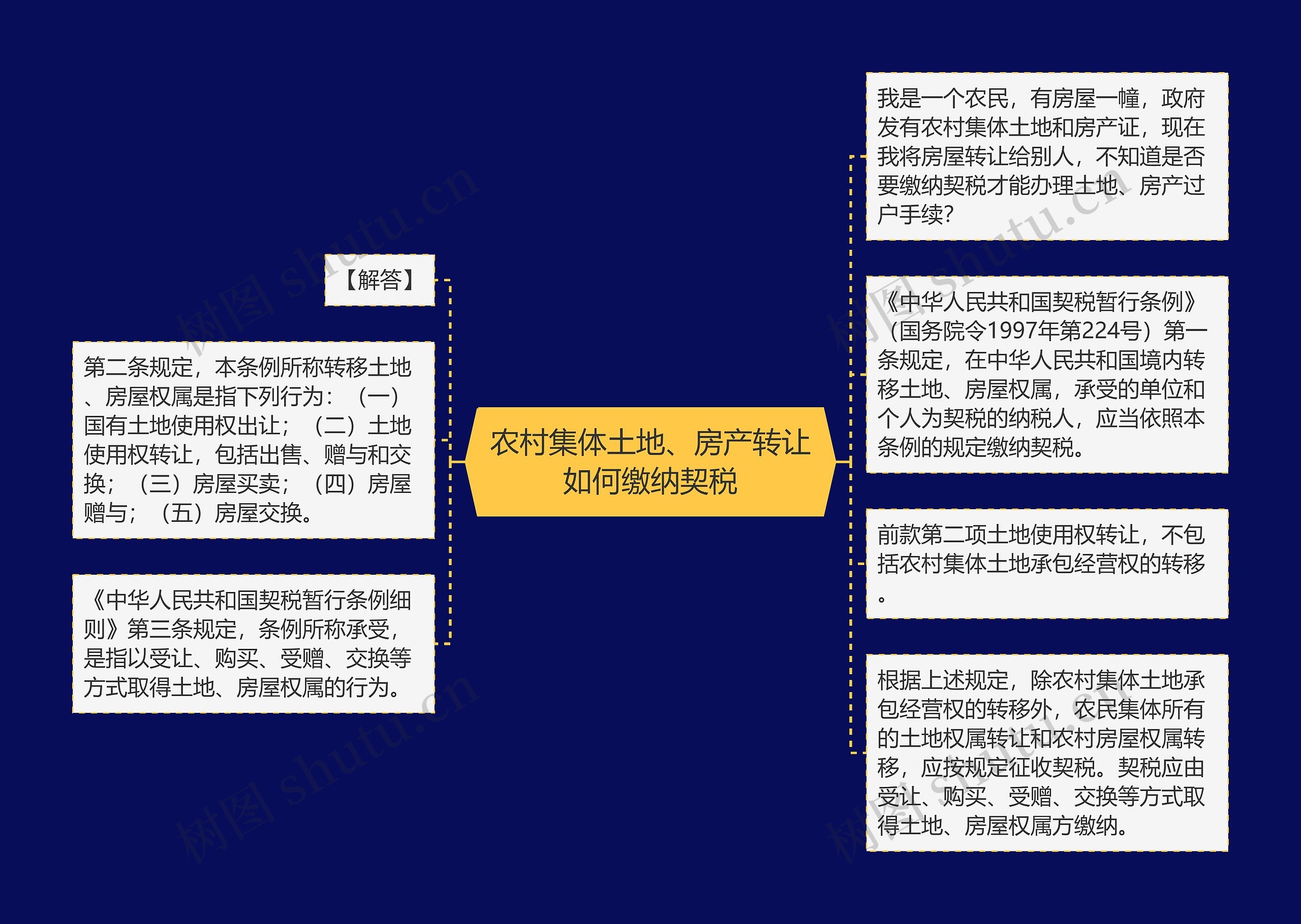 农村集体土地、房产转让如何缴纳契税