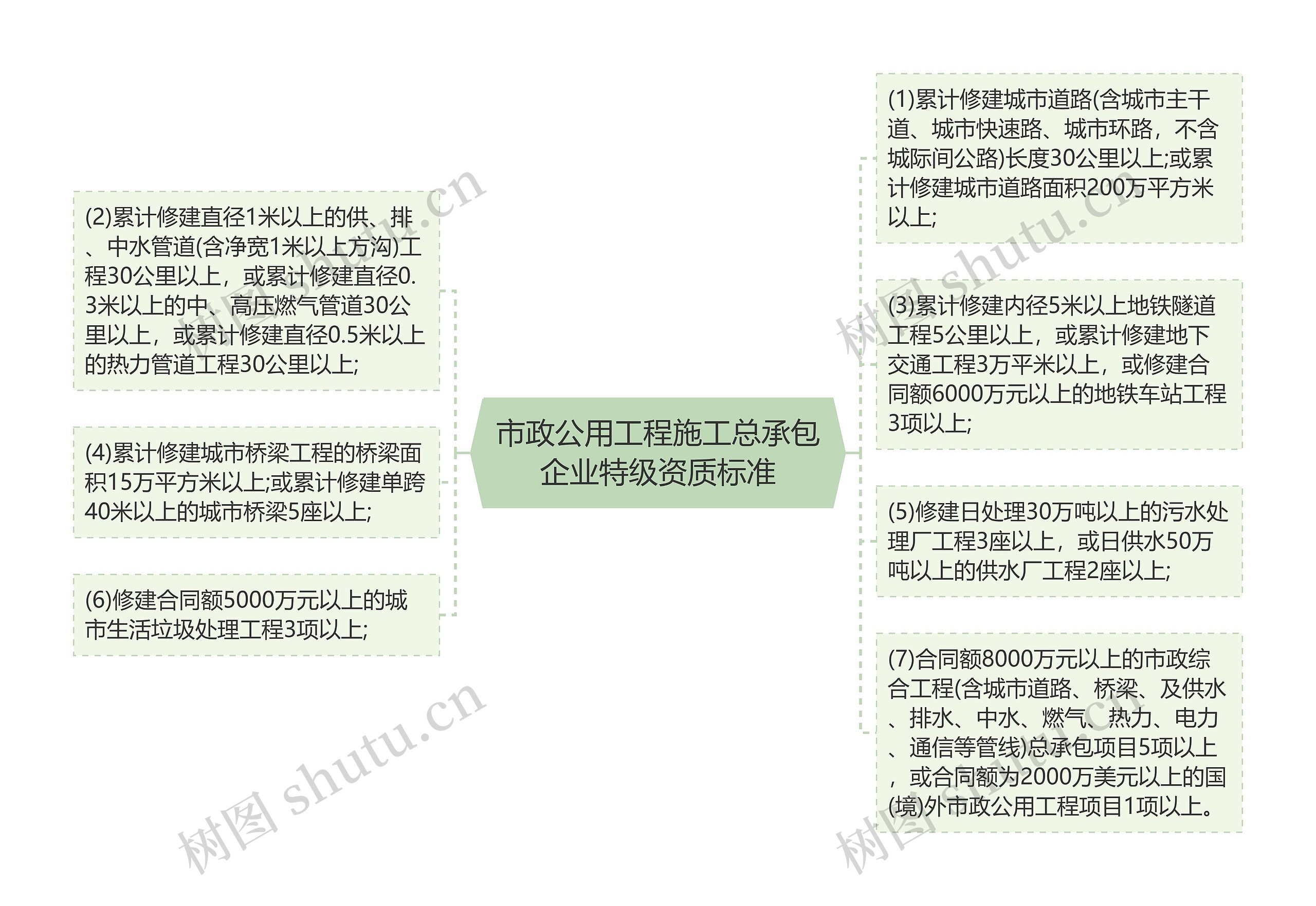 市政公用工程施工总承包企业特级资质标准